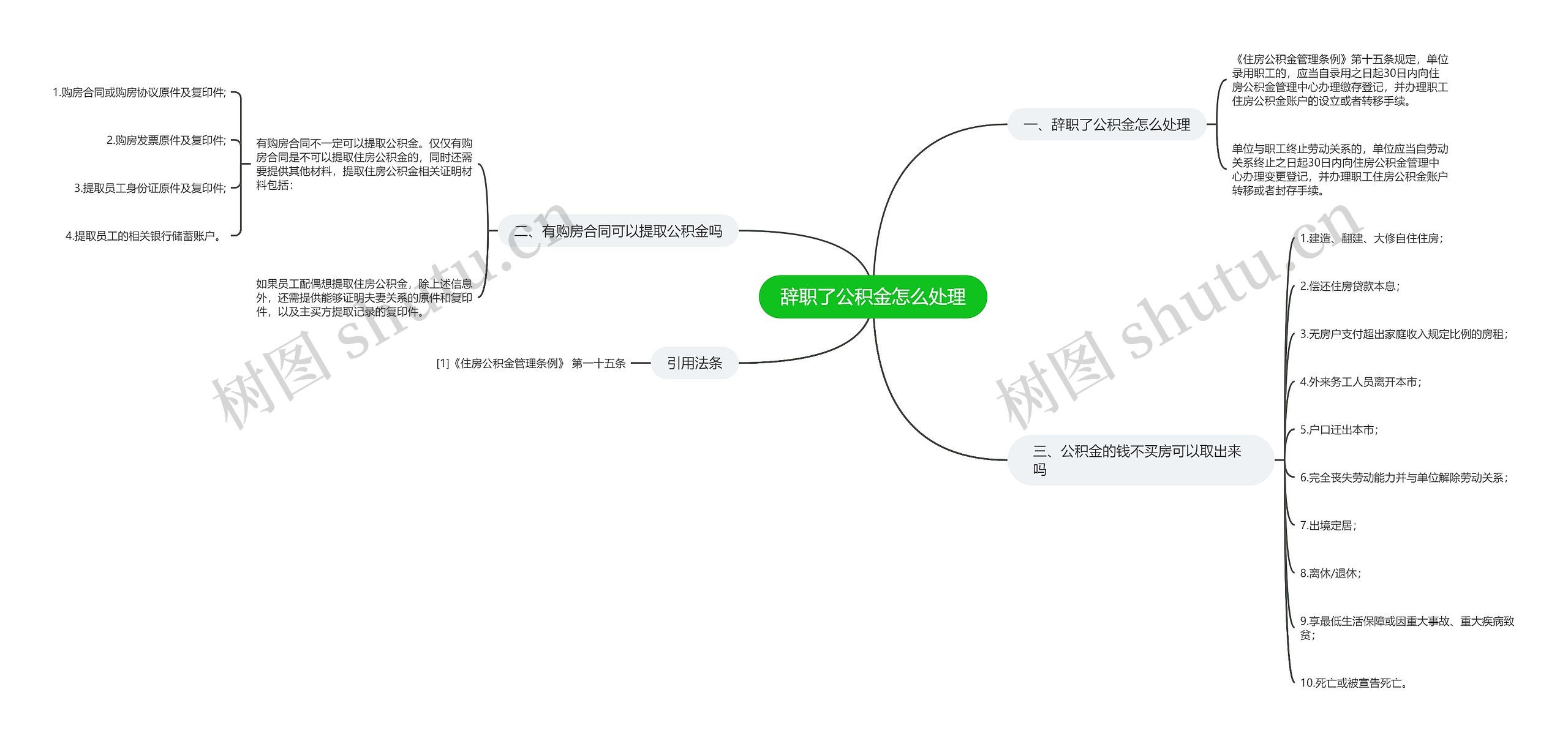 辞职了公积金怎么处理思维导图