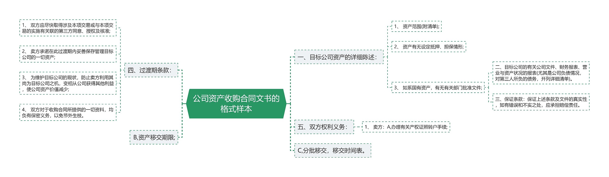 公司资产收购合同文书的格式样本思维导图