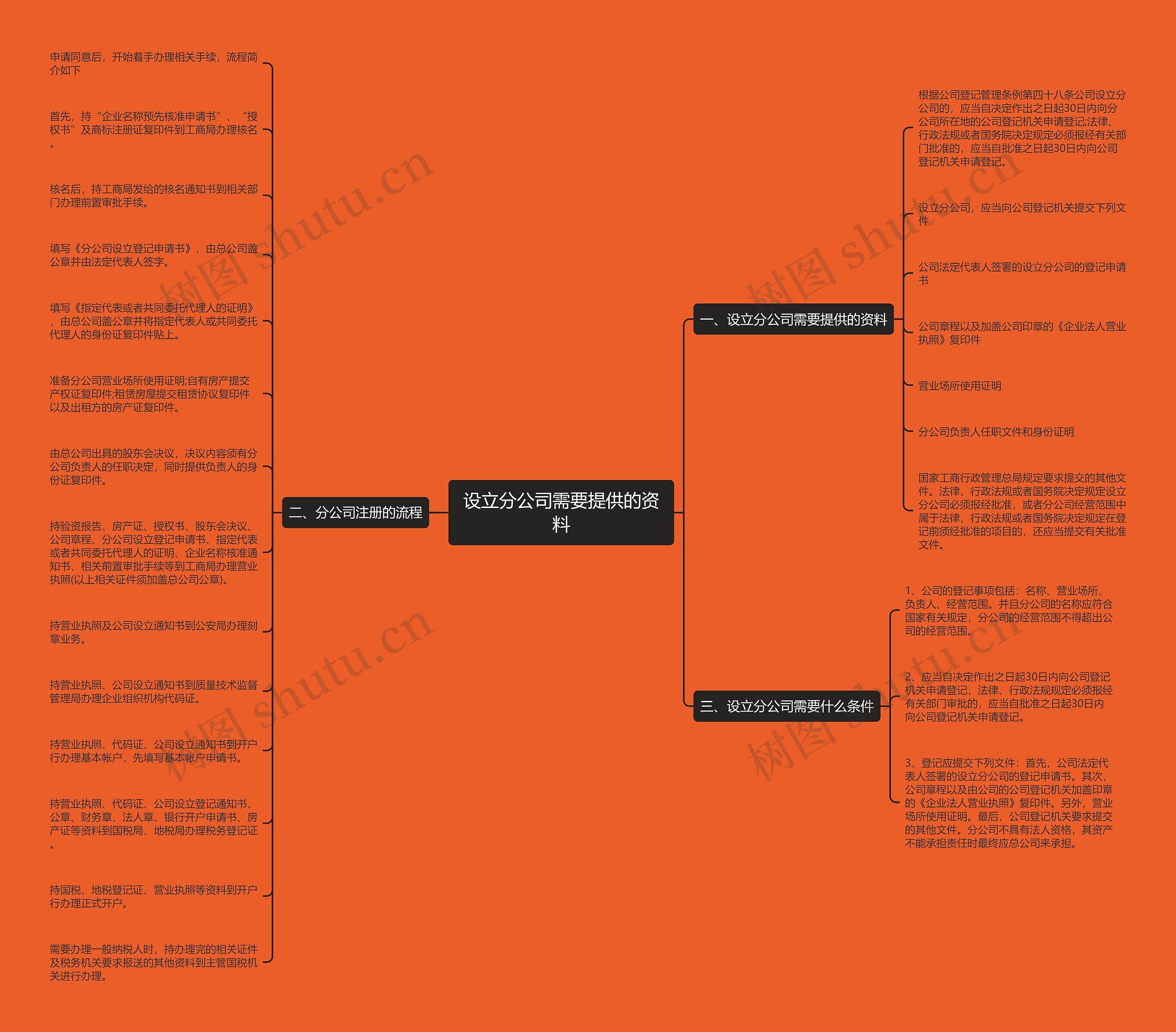 设立分公司需要提供的资料思维导图