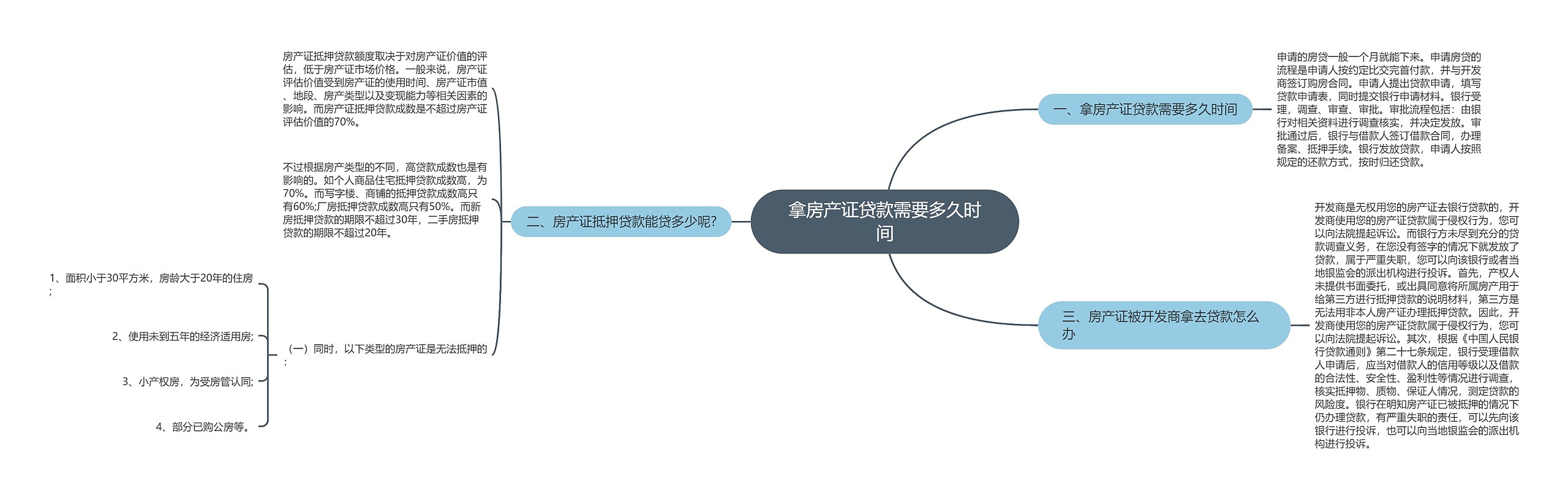 拿房产证贷款需要多久时间思维导图