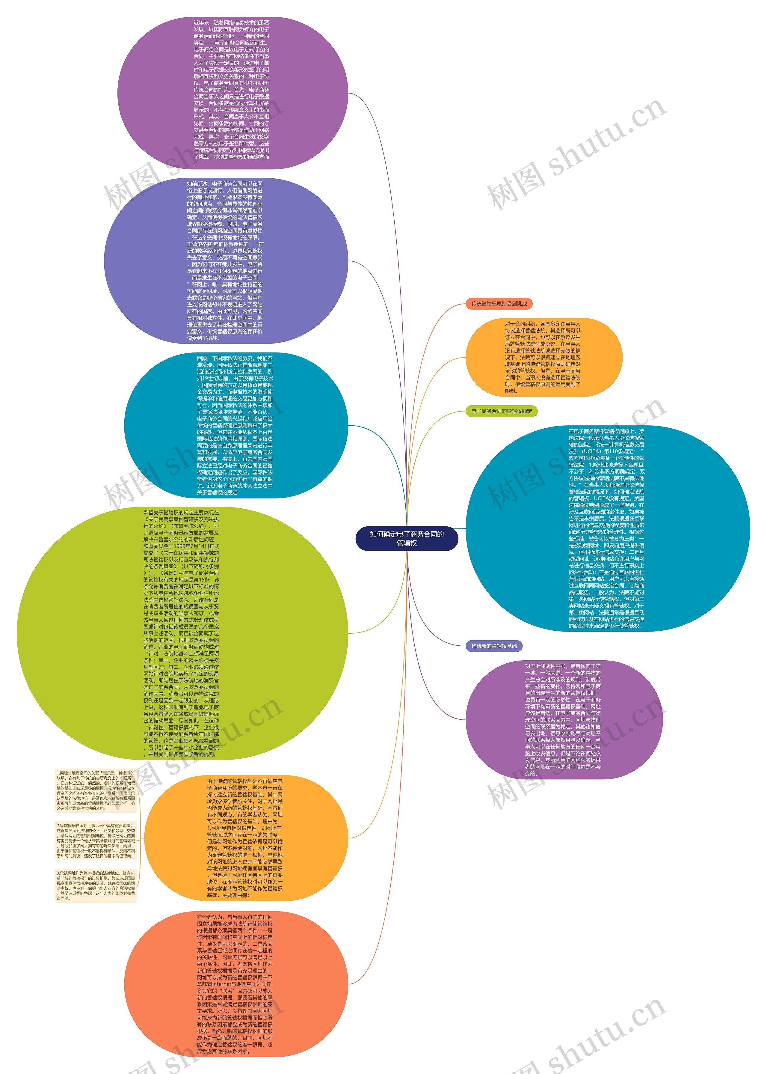 如何确定电子商务合同的管辖权思维导图