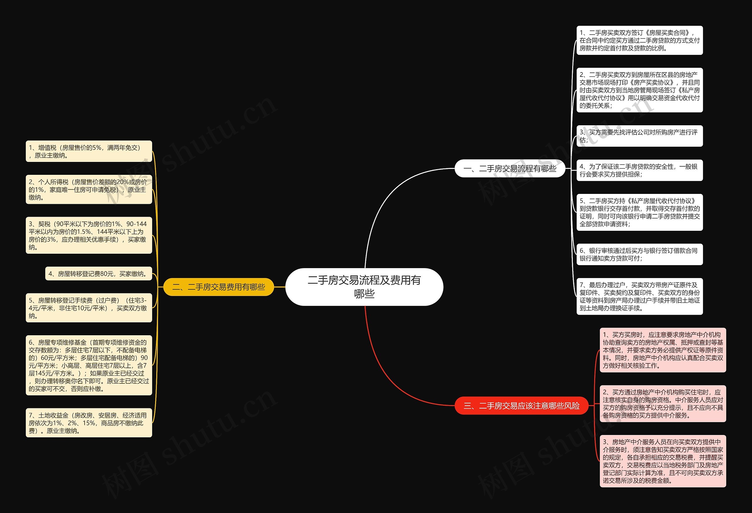 二手房交易流程及费用有哪些思维导图