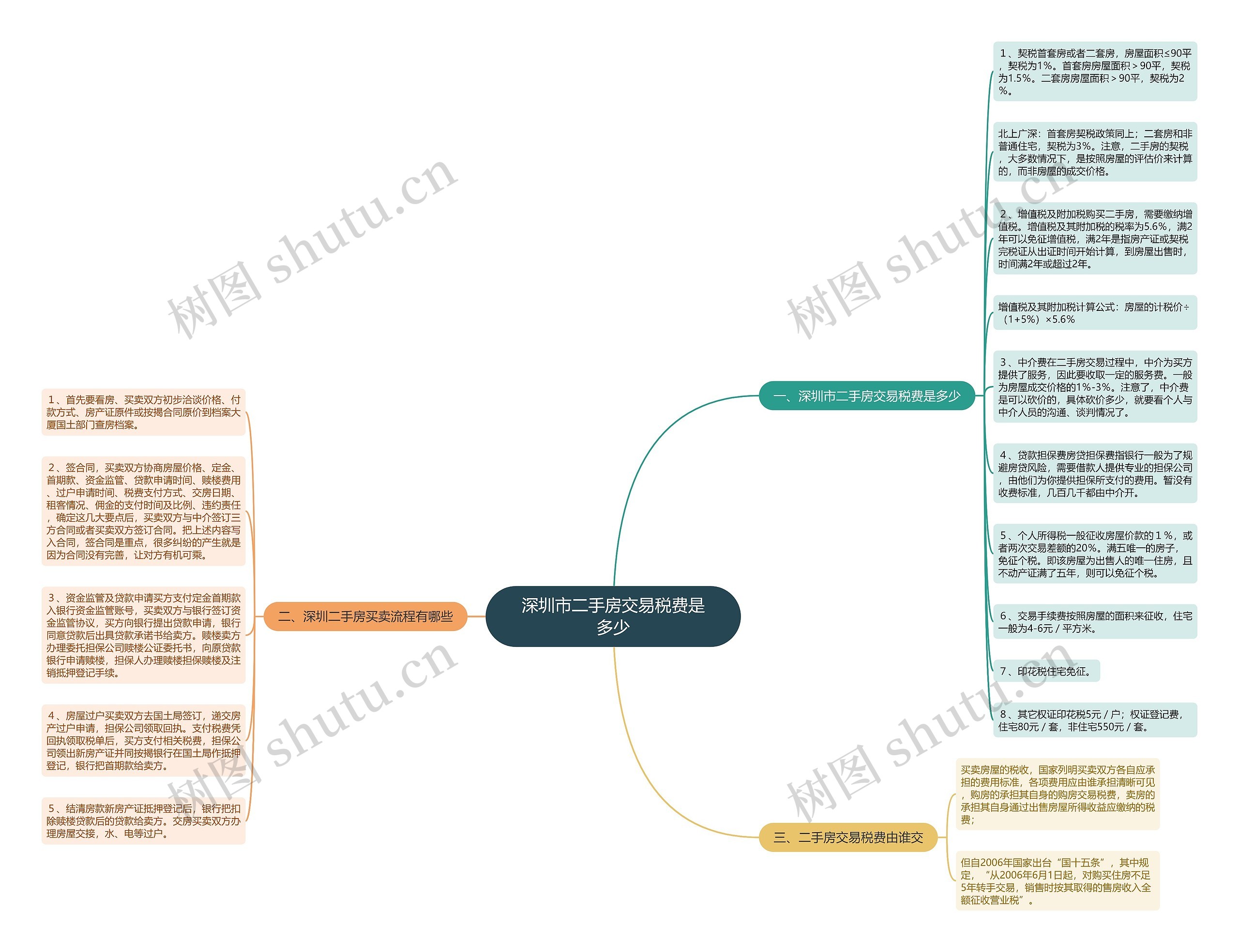 深圳市二手房交易税费是多少思维导图