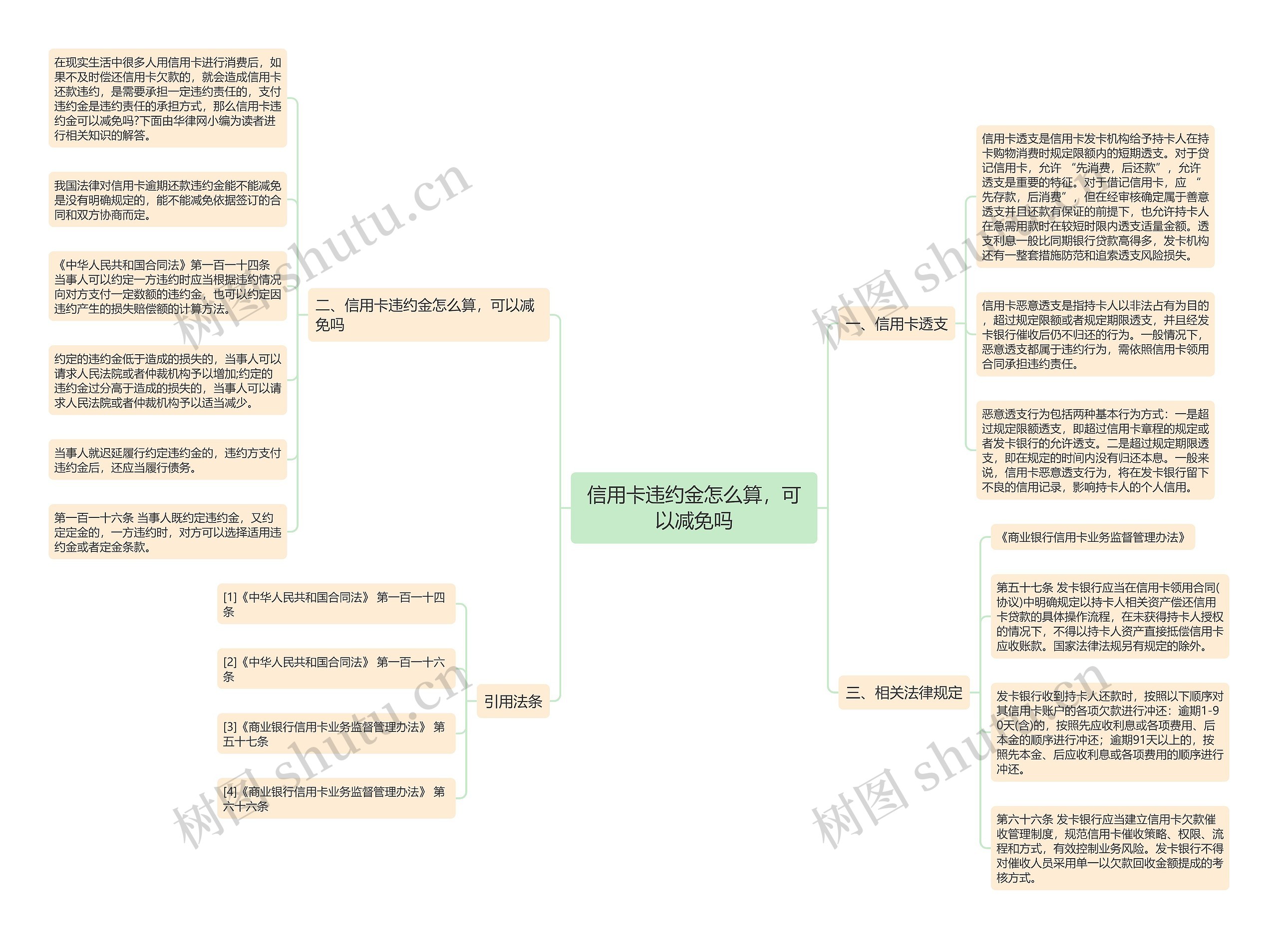 信用卡违约金怎么算，可以减免吗思维导图