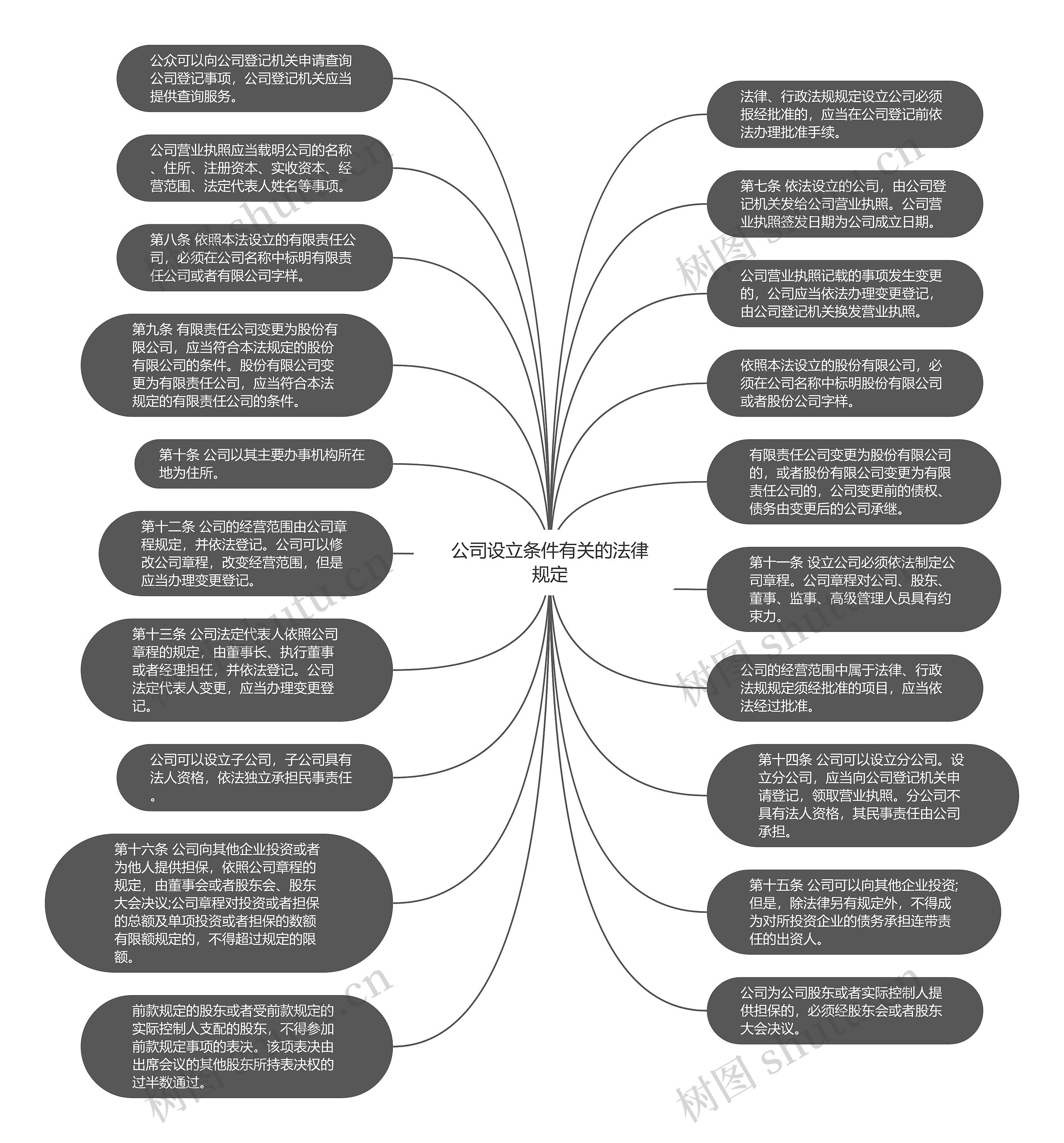 公司设立条件有关的法律规定思维导图