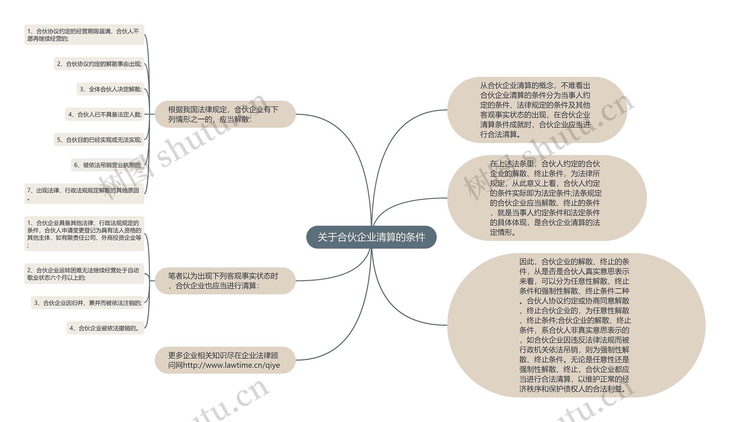 关于合伙企业清算的条件思维导图