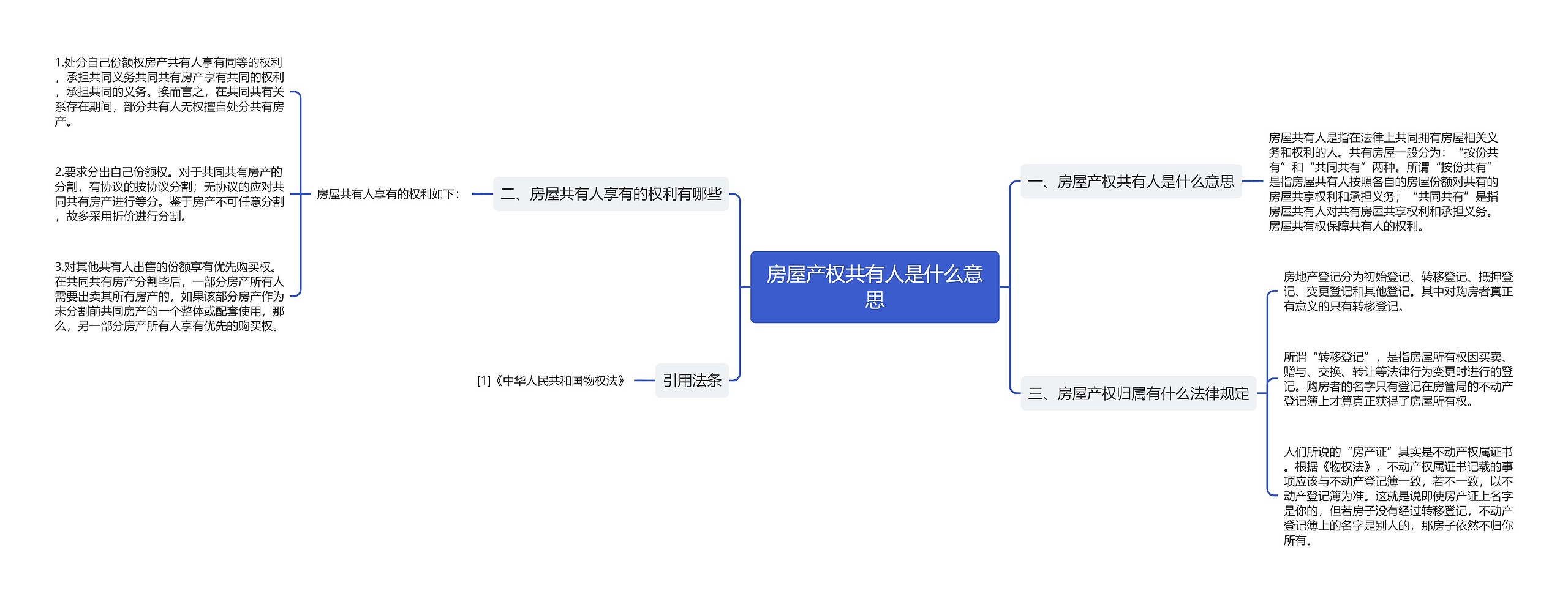 房屋产权共有人是什么意思思维导图