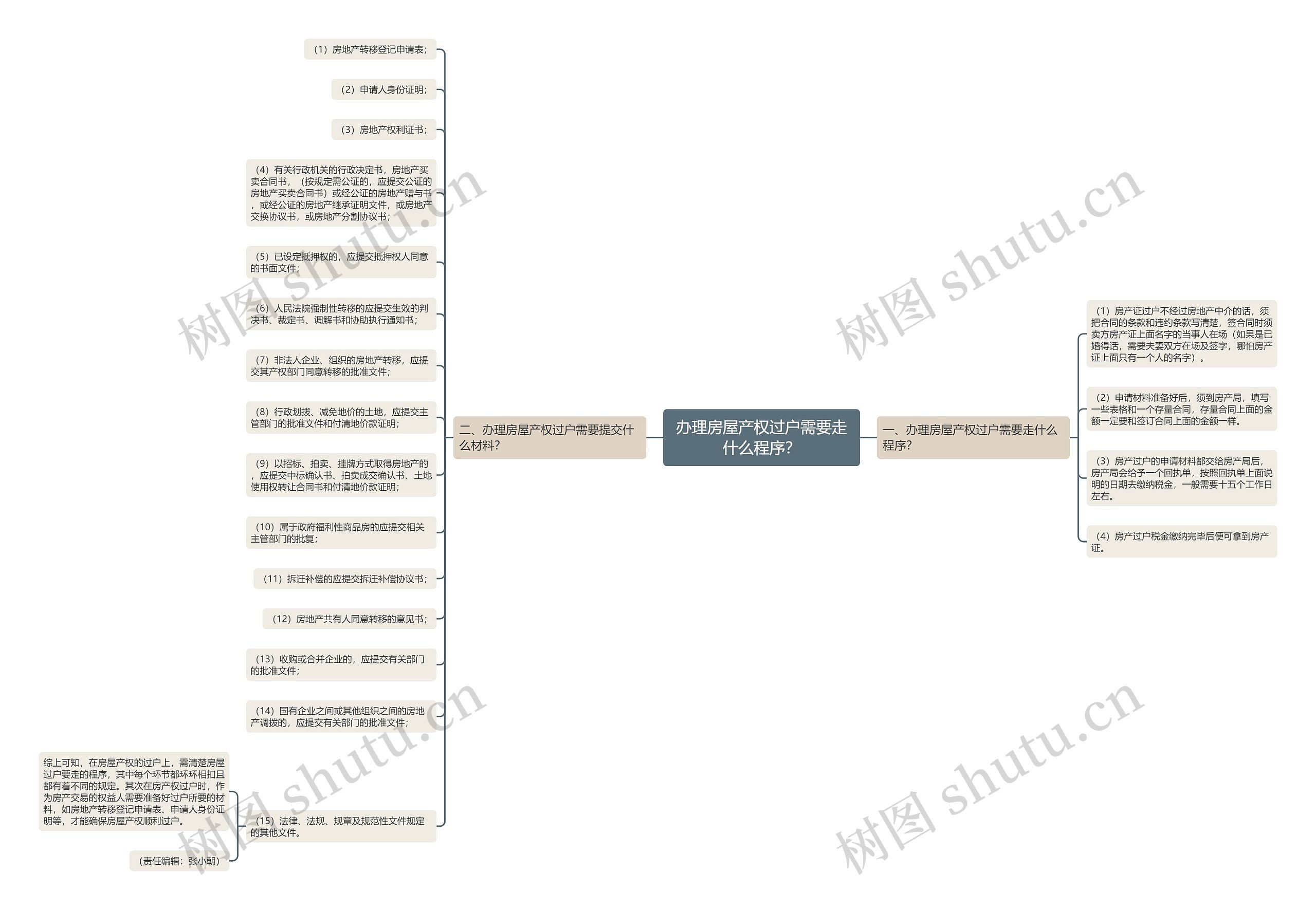 办理房屋产权过户需要走什么程序？思维导图