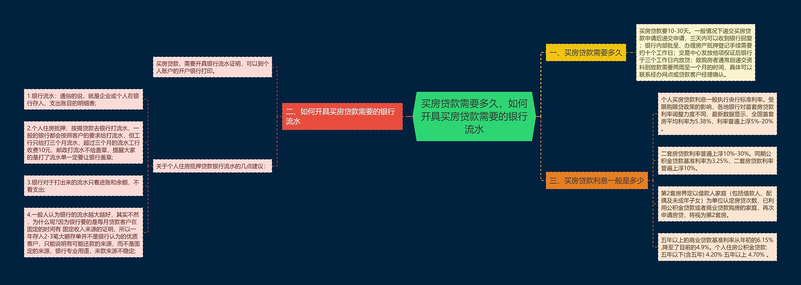 买房贷款需要多久，如何开具买房贷款需要的银行流水思维导图