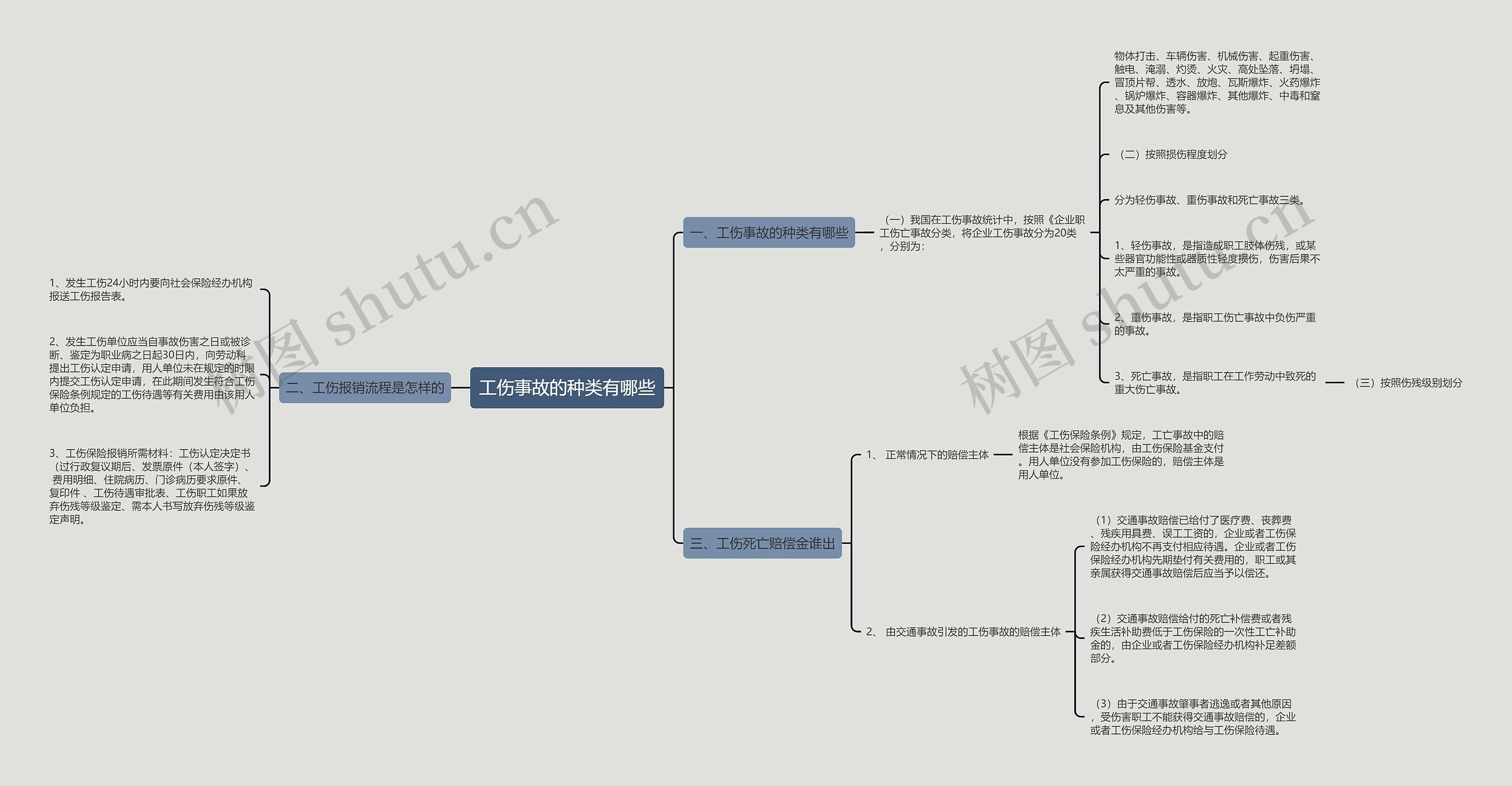 工伤事故的种类有哪些思维导图