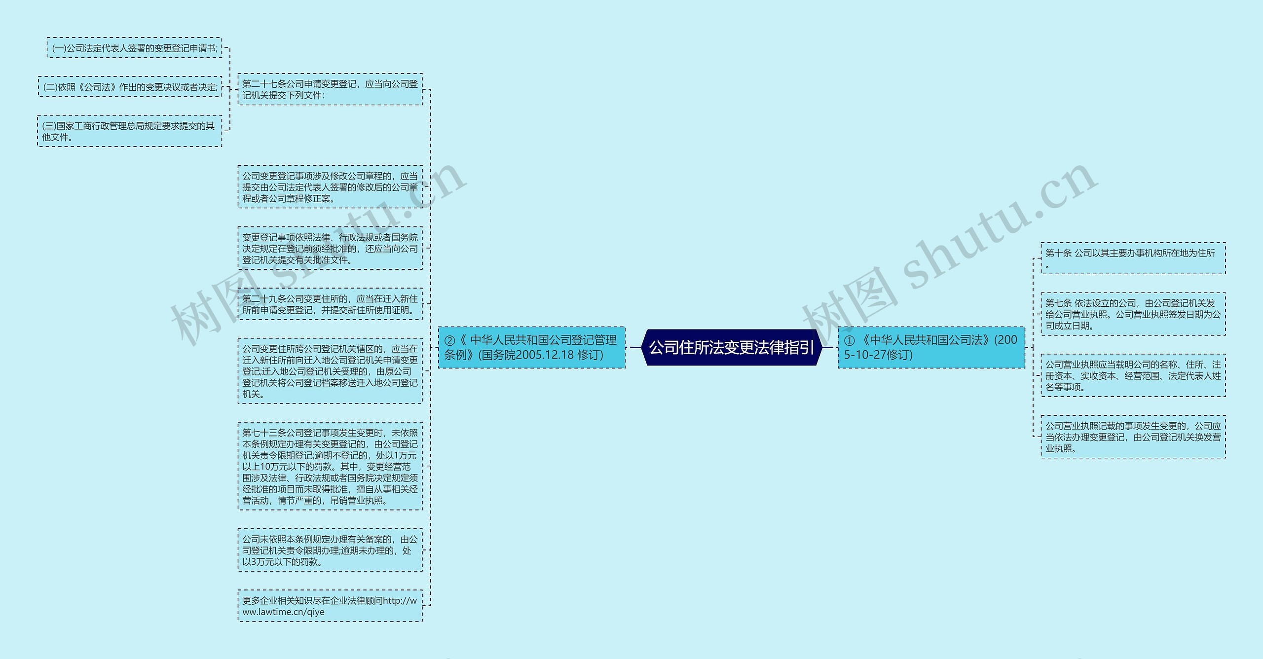 公司住所法变更法律指引思维导图