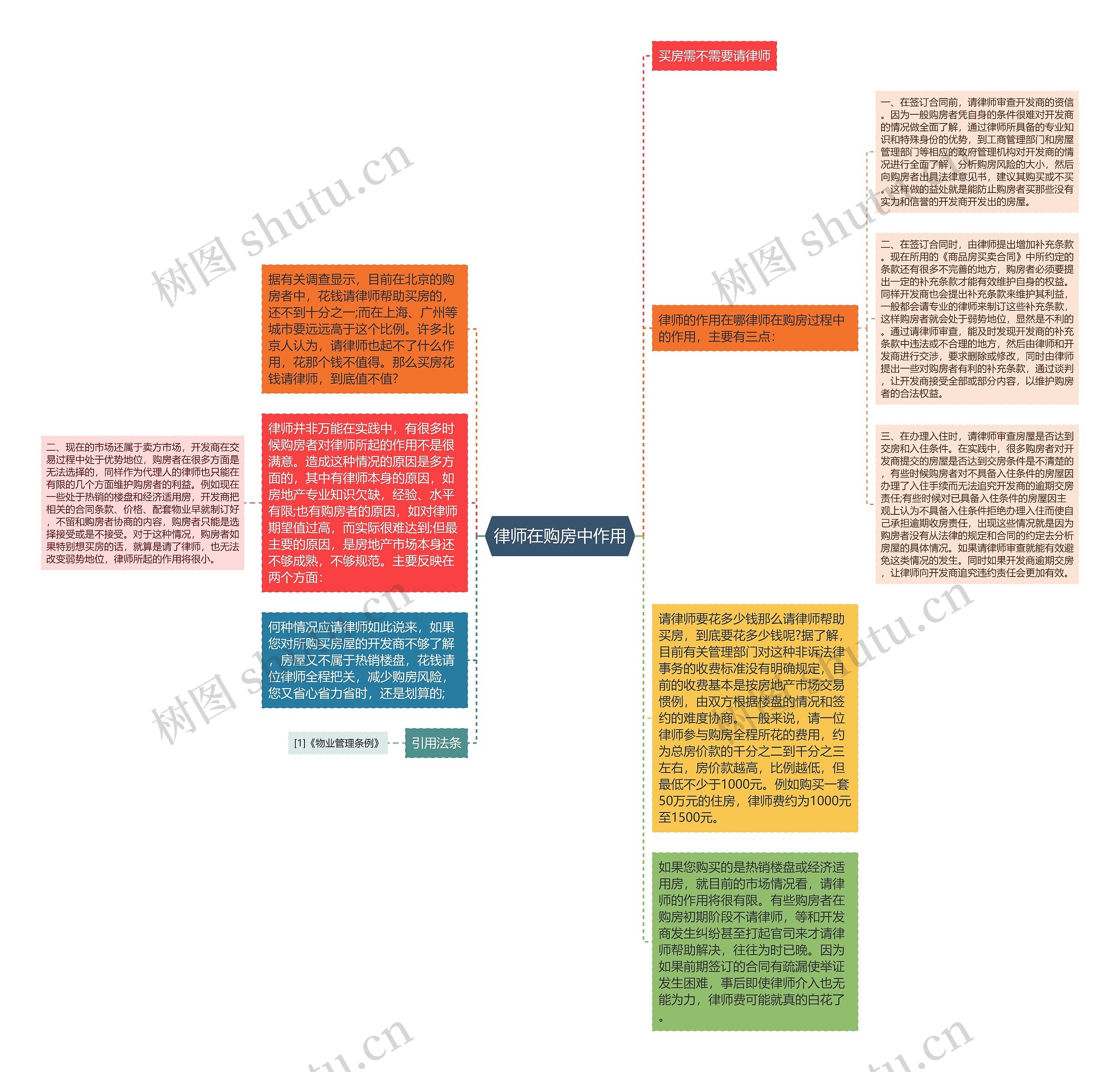 律师在购房中作用思维导图