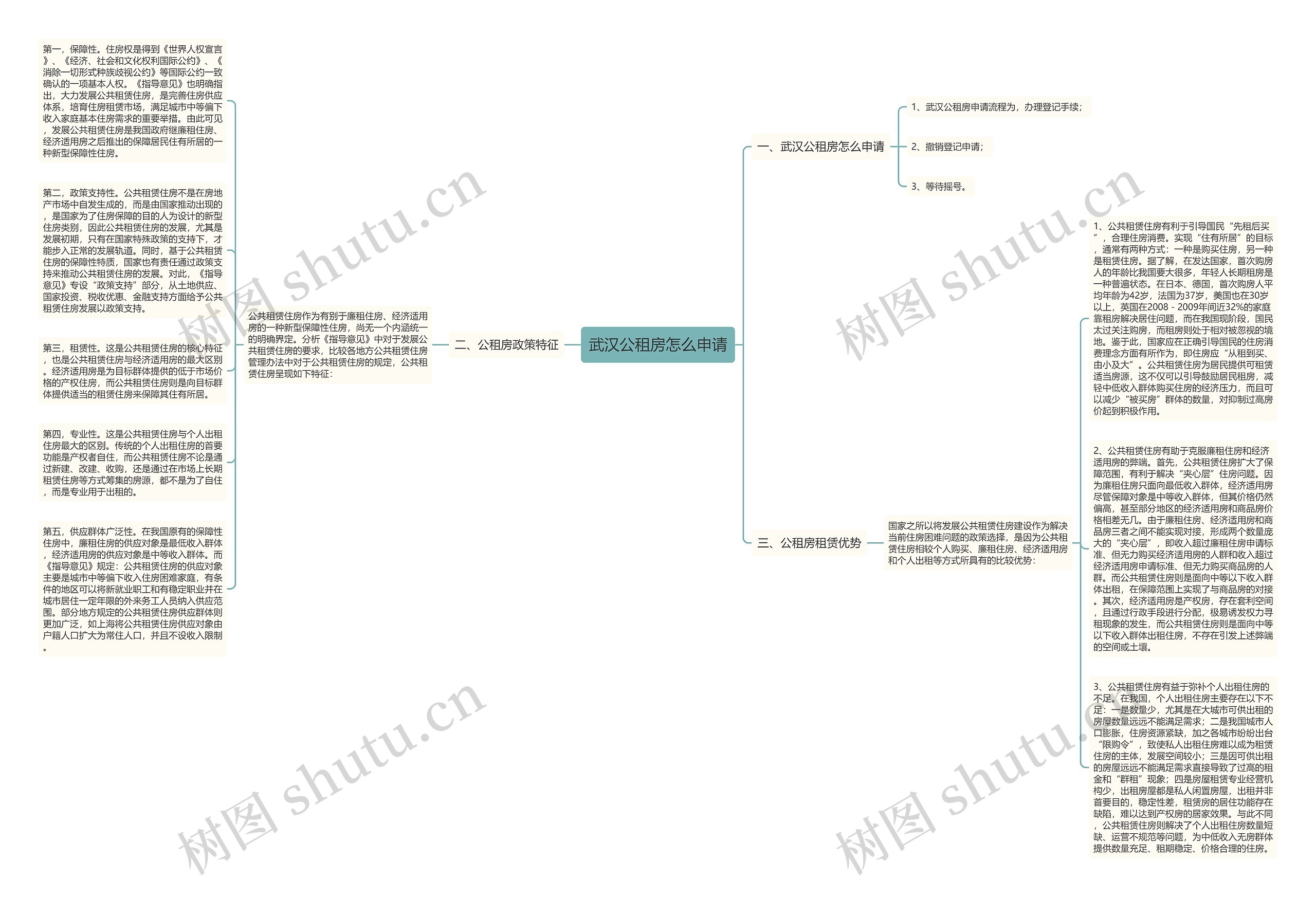 武汉公租房怎么申请思维导图