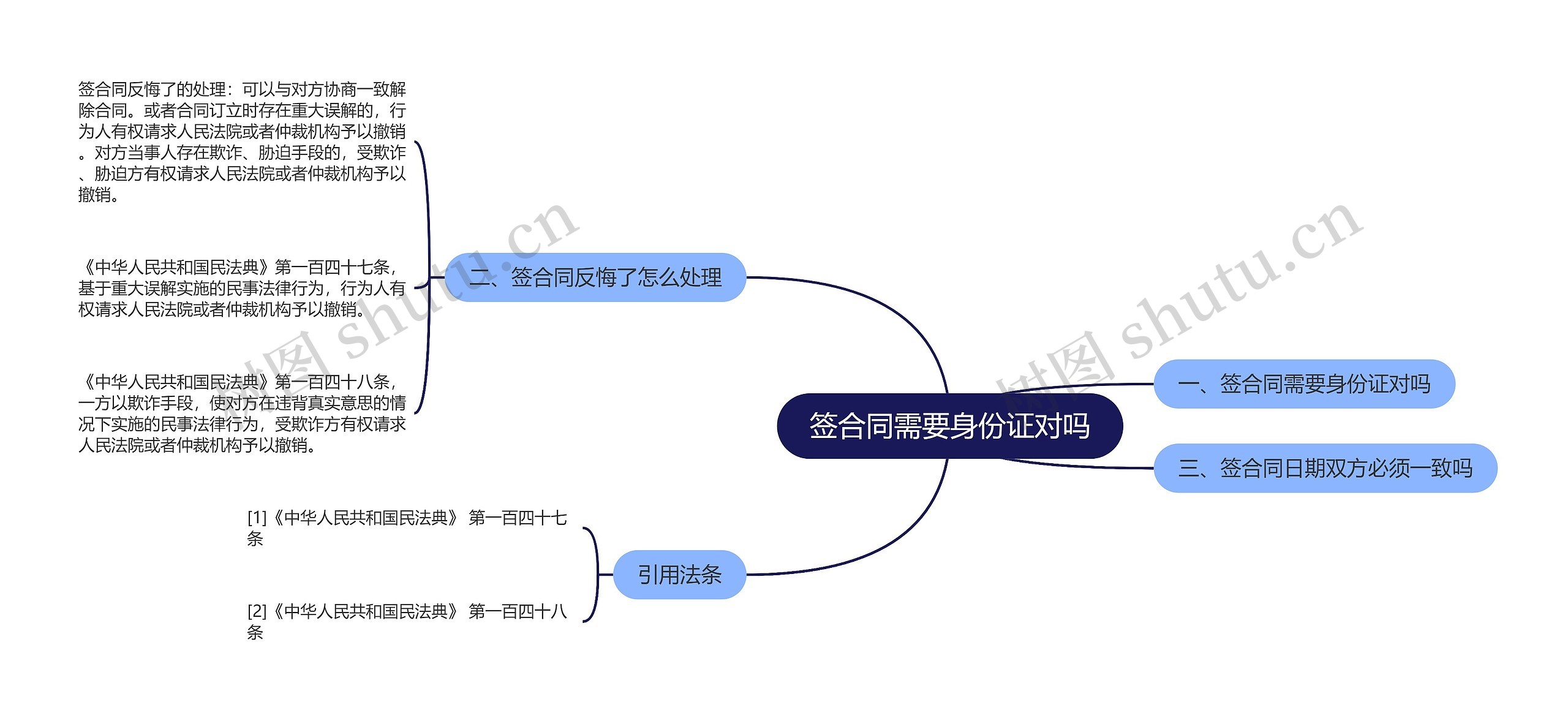 签合同需要身份证对吗思维导图