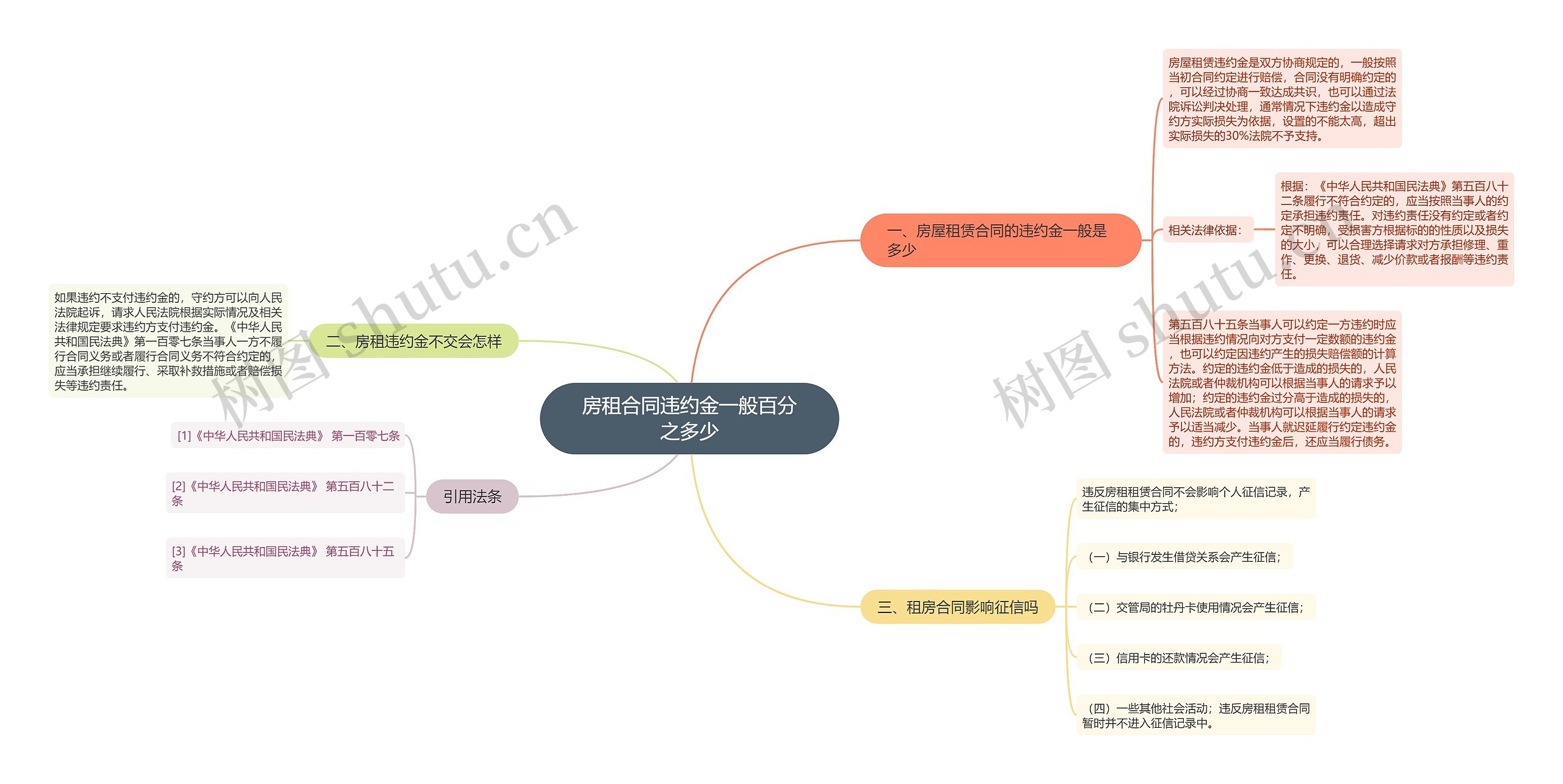 房租合同违约金一般百分之多少思维导图