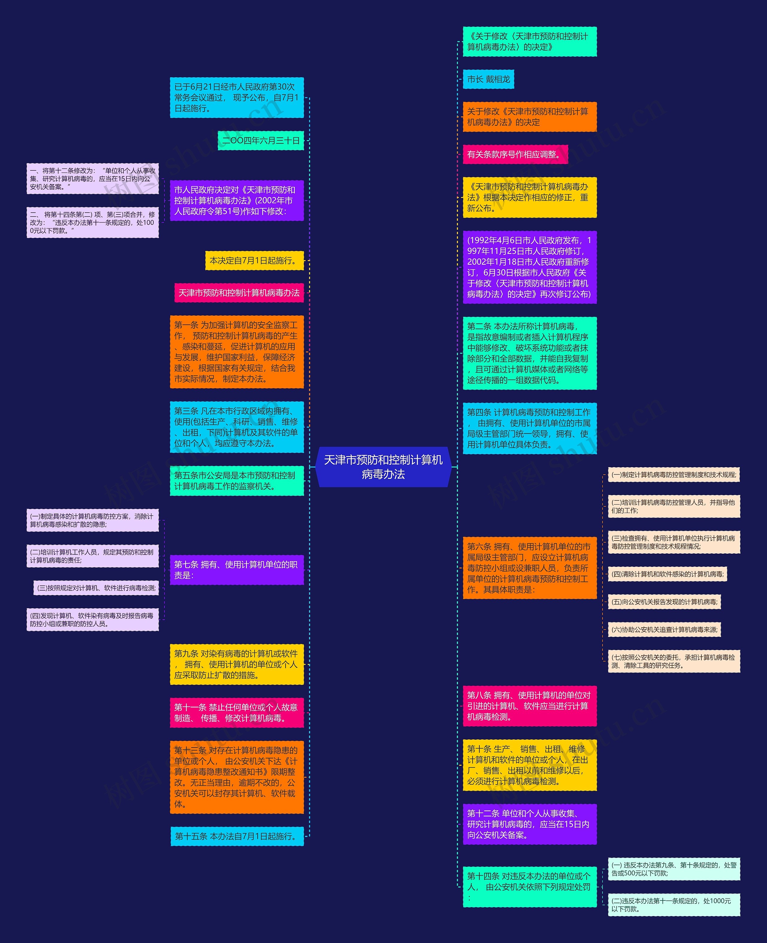 天津市预防和控制计算机病毒办法思维导图