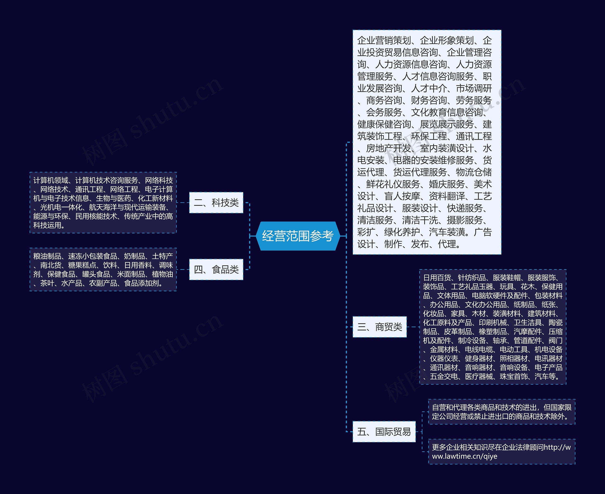 经营范围参考思维导图