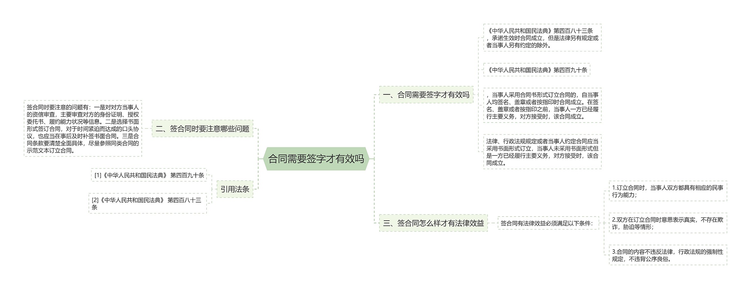 合同需要签字才有效吗思维导图