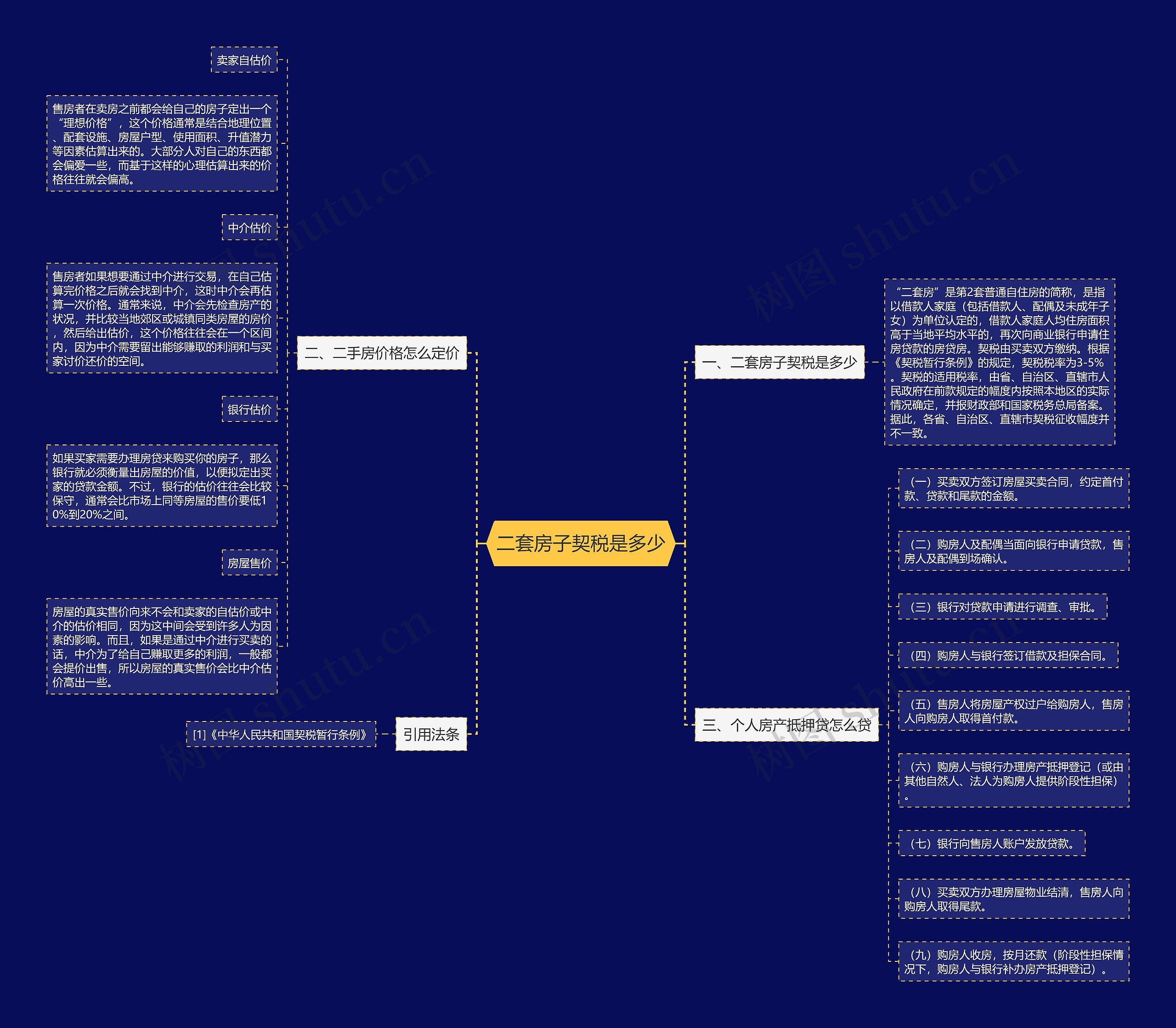 二套房子契税是多少思维导图