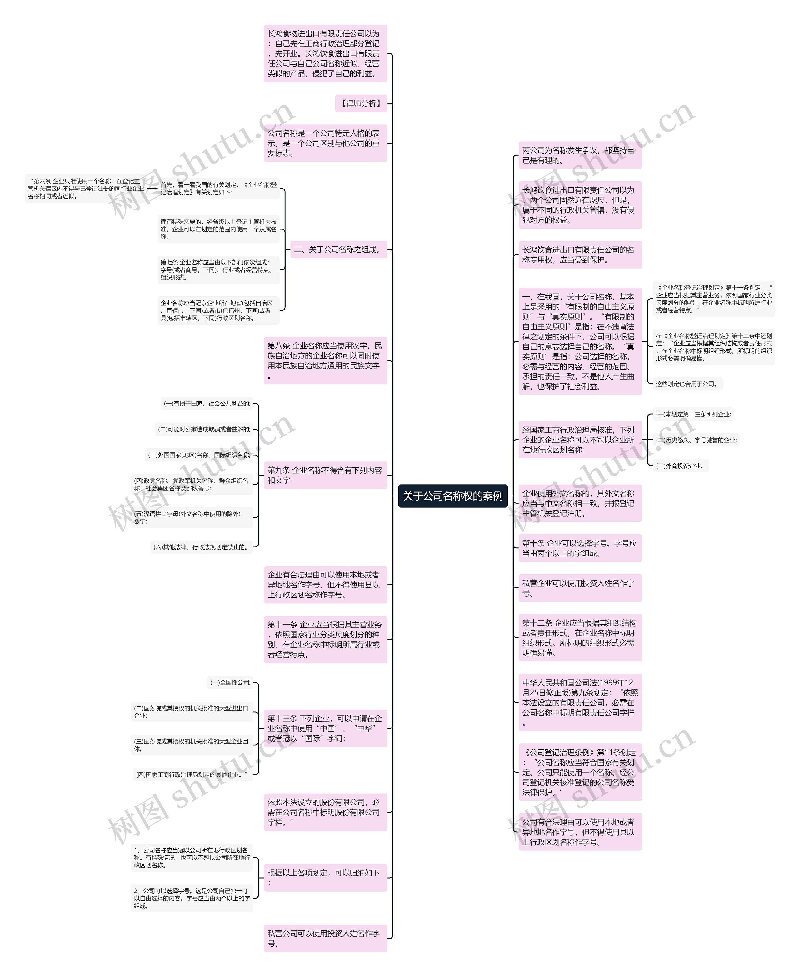 关于公司名称权的案例思维导图