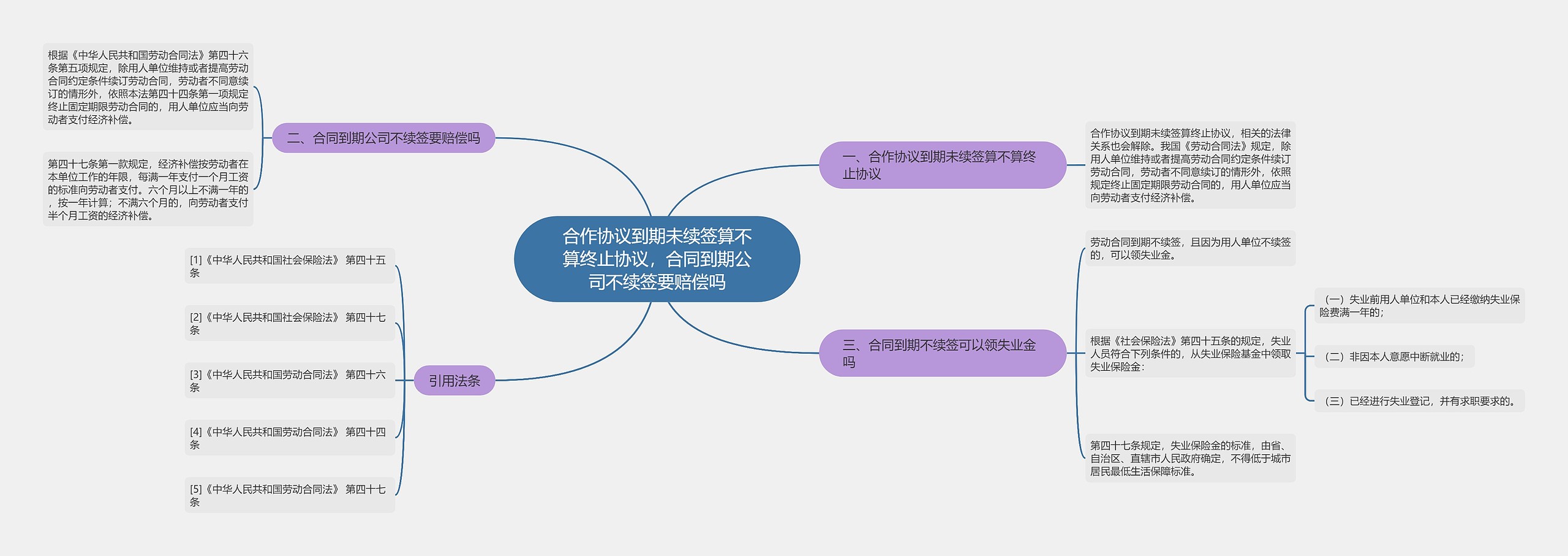 合作协议到期未续签算不算终止协议，合同到期公司不续签要赔偿吗思维导图