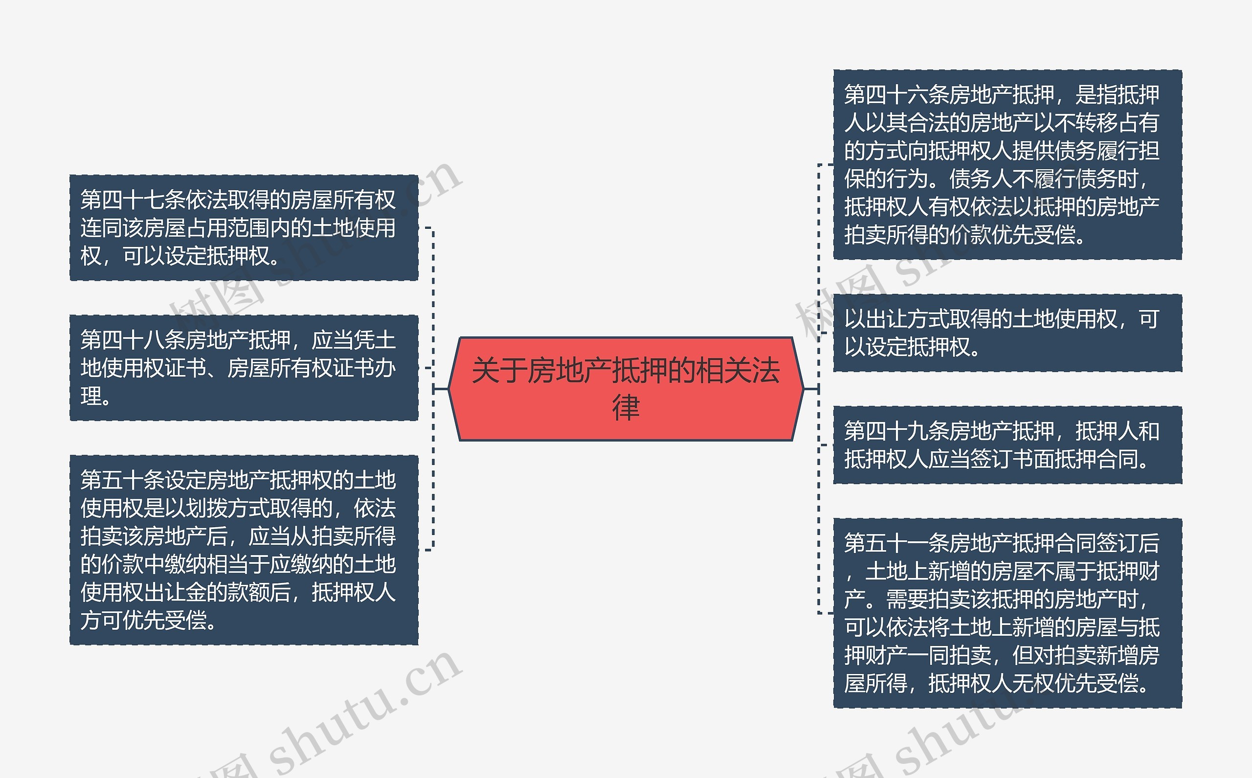 关于房地产抵押的相关法律思维导图