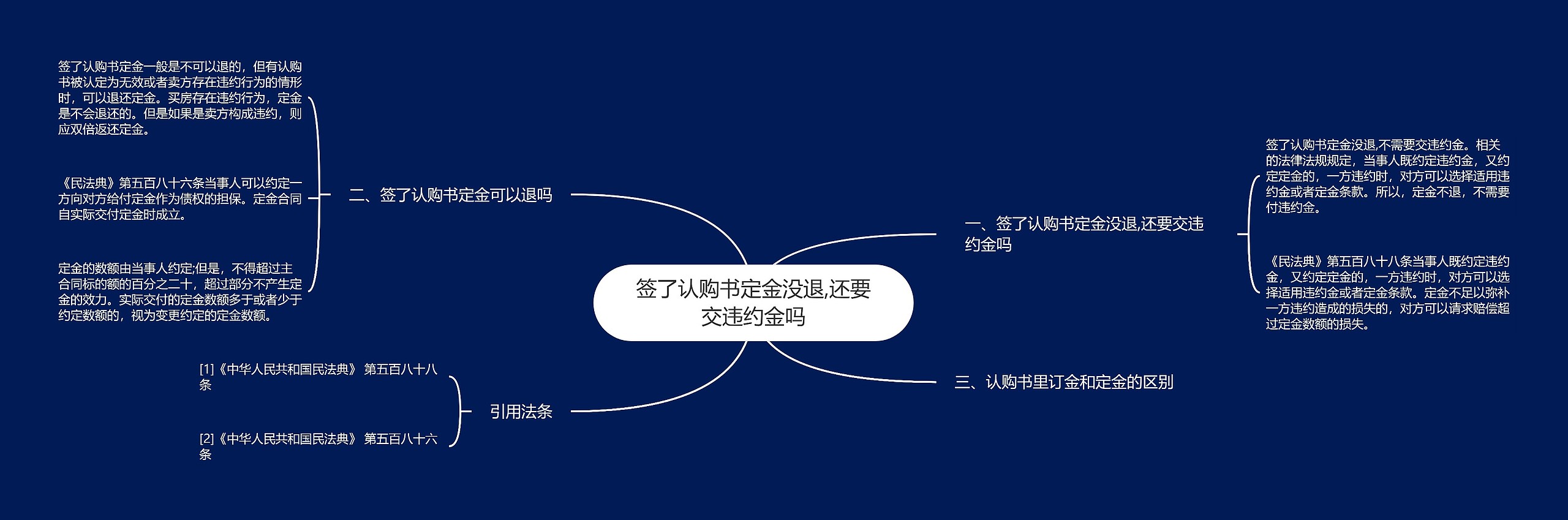 签了认购书定金没退,还要交违约金吗思维导图