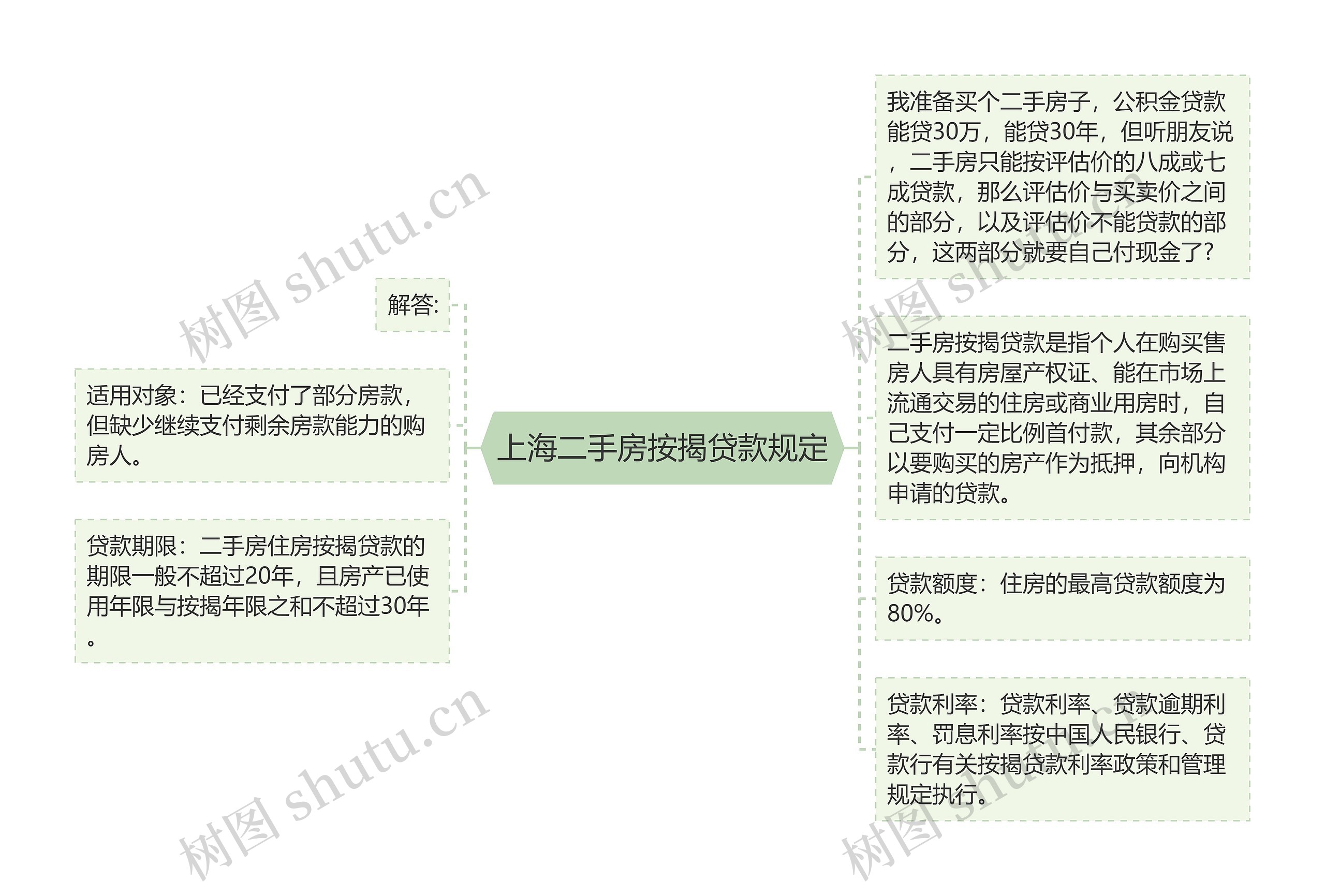 上海二手房按揭贷款规定