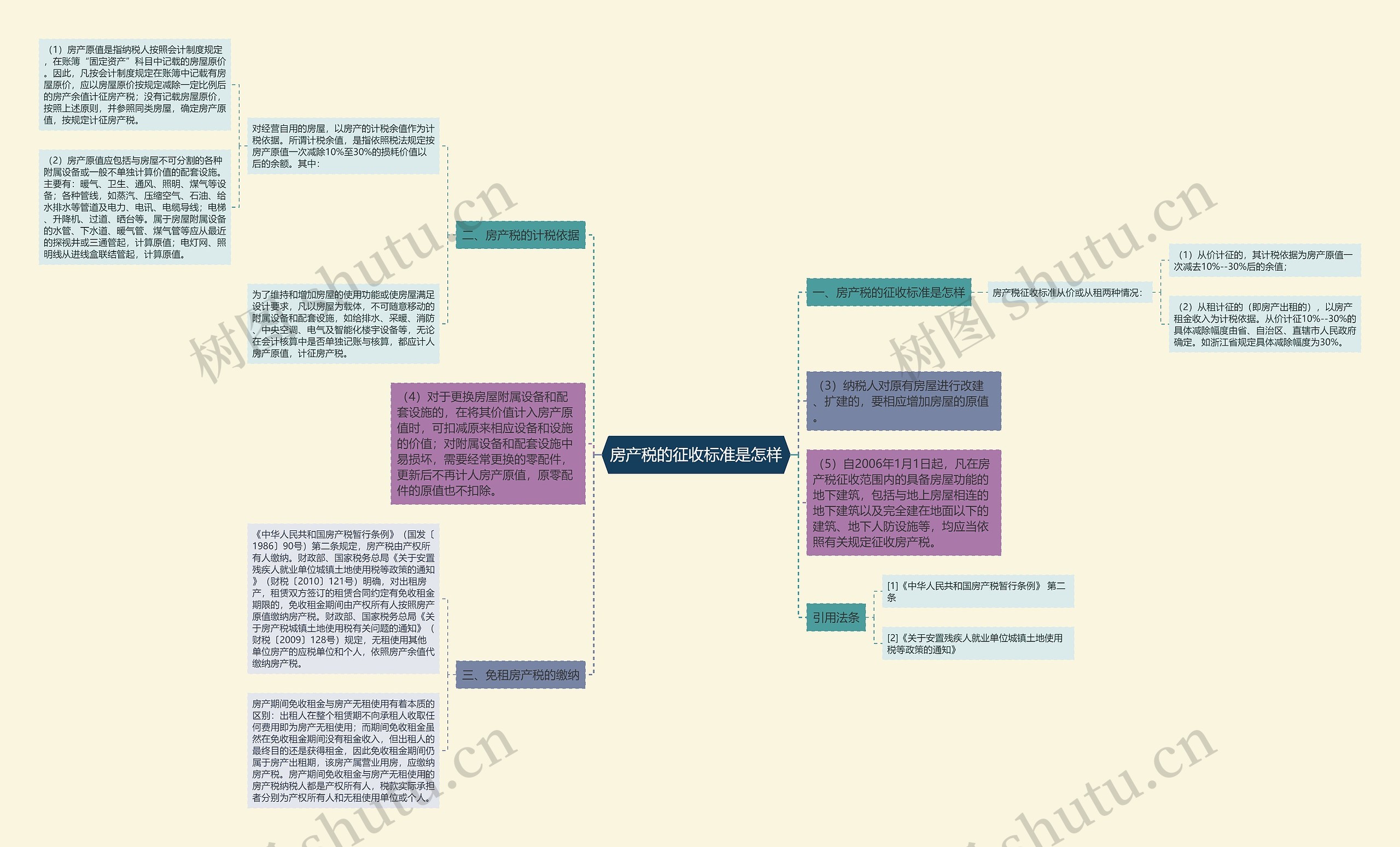 房产税的征收标准是怎样思维导图