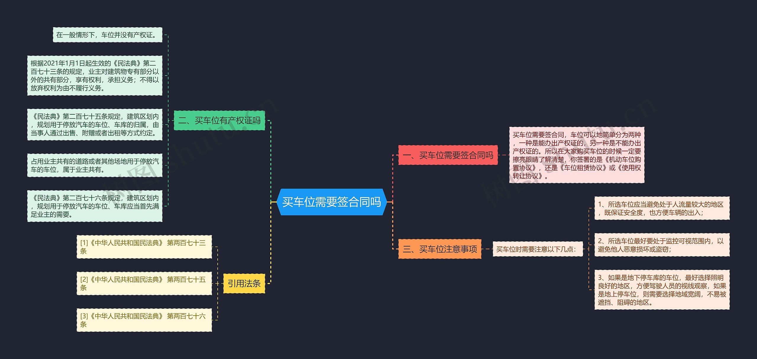 买车位需要签合同吗思维导图