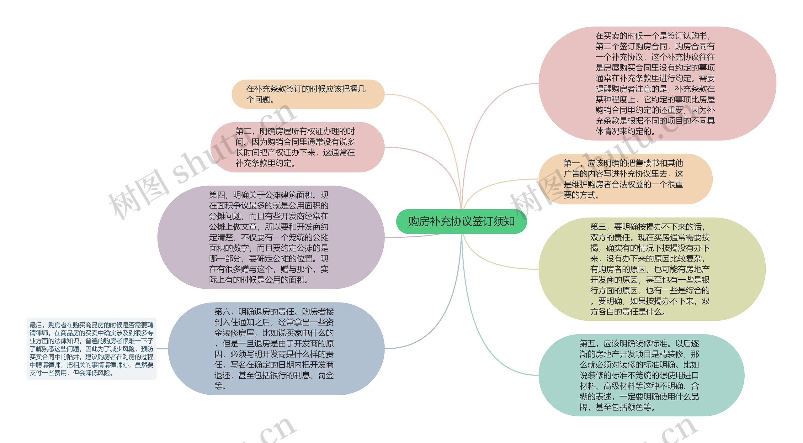 购房补充协议签订须知思维导图