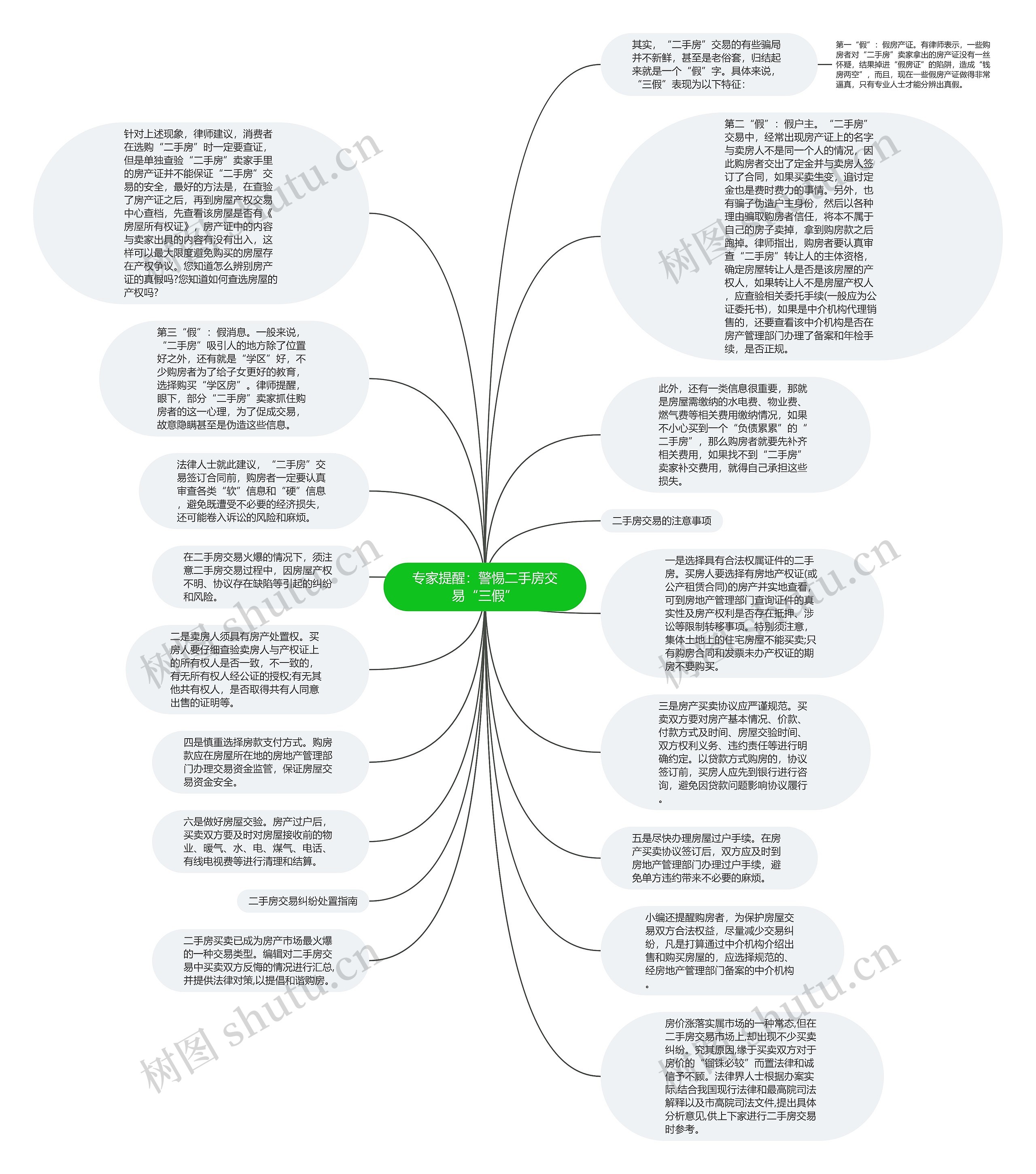 专家提醒：警惕二手房交易“三假”思维导图