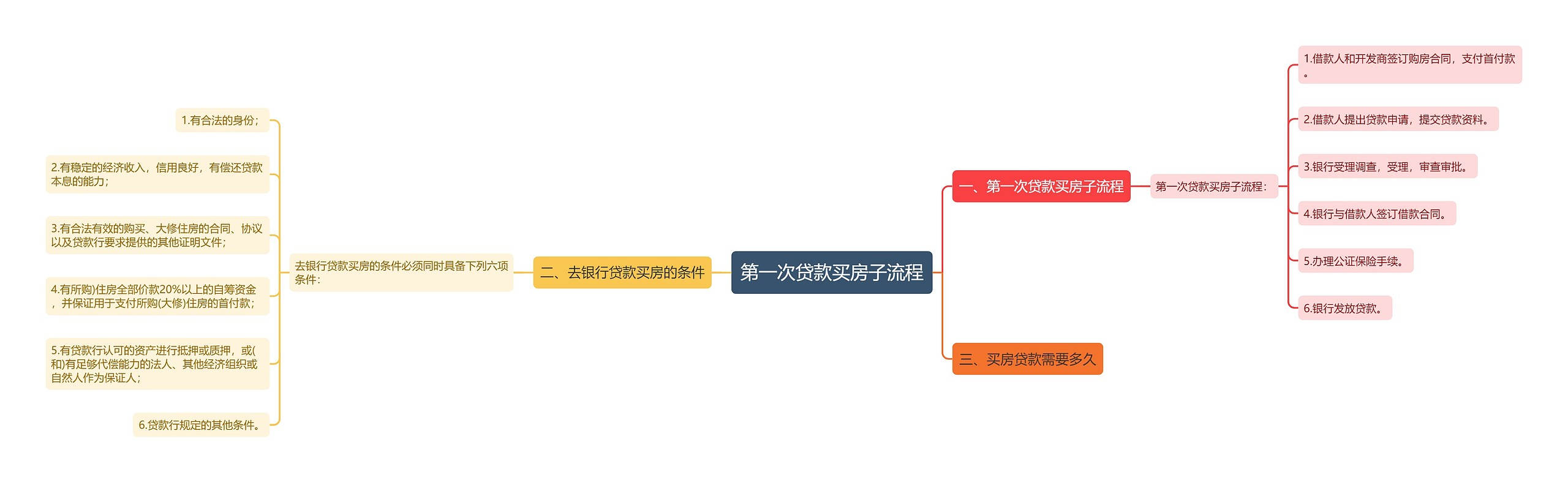 第一次贷款买房子流程思维导图