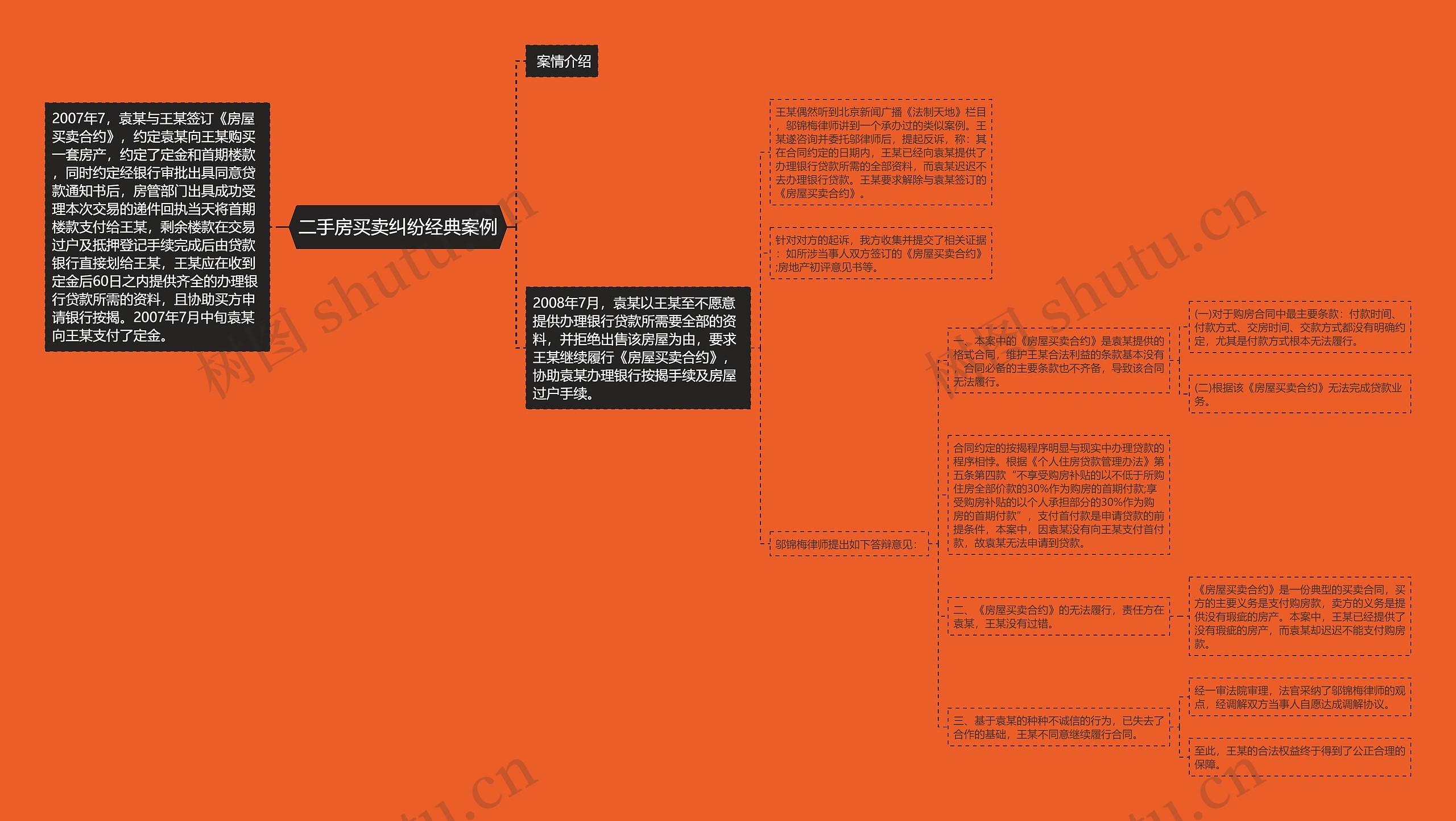 二手房买卖纠纷经典案例思维导图