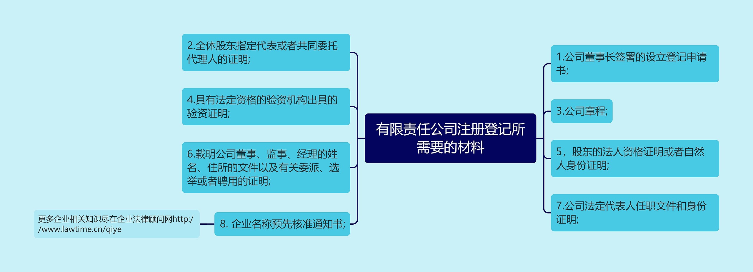 有限责任公司注册登记所需要的材料