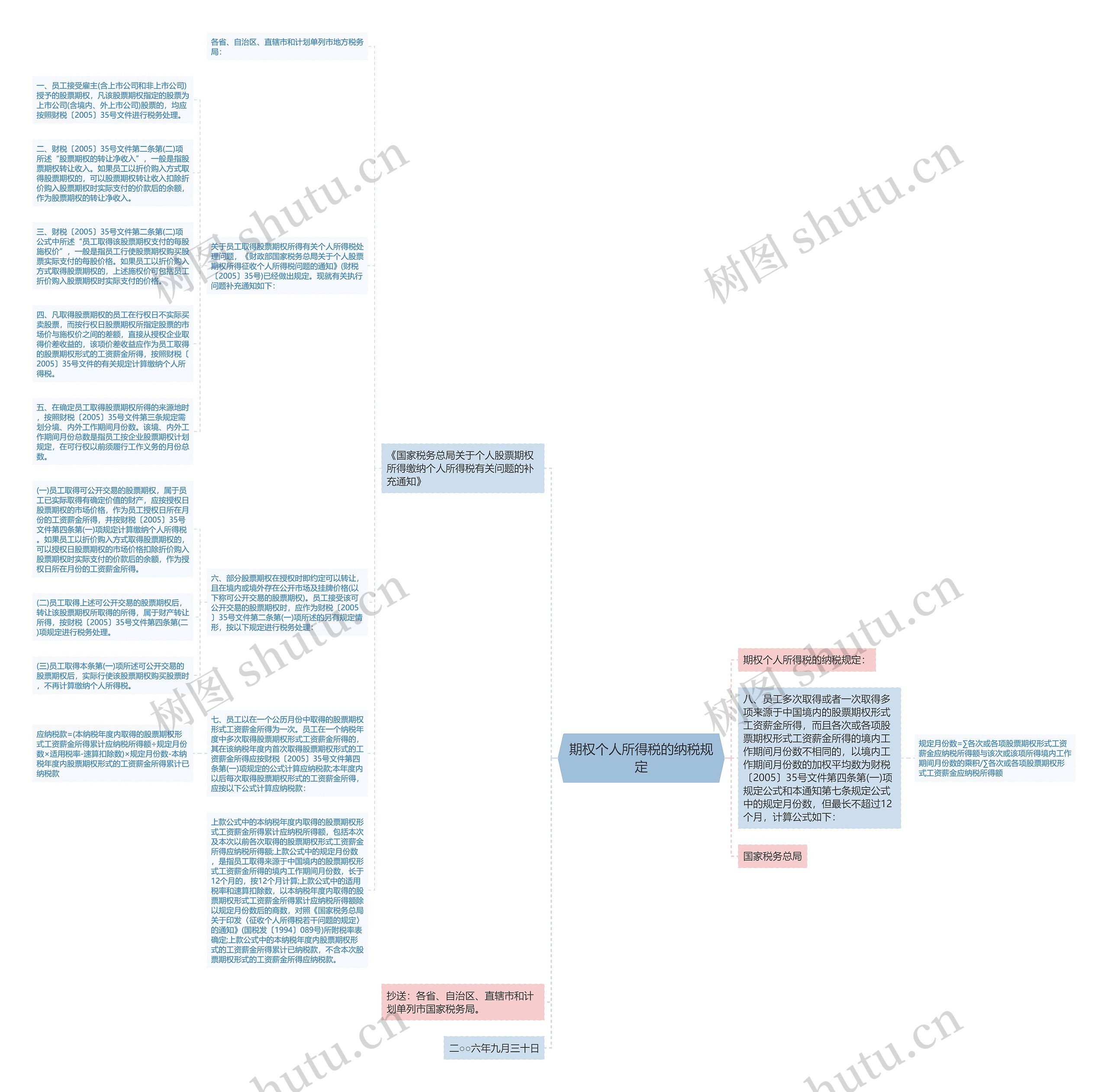 期权个人所得税的纳税规定思维导图