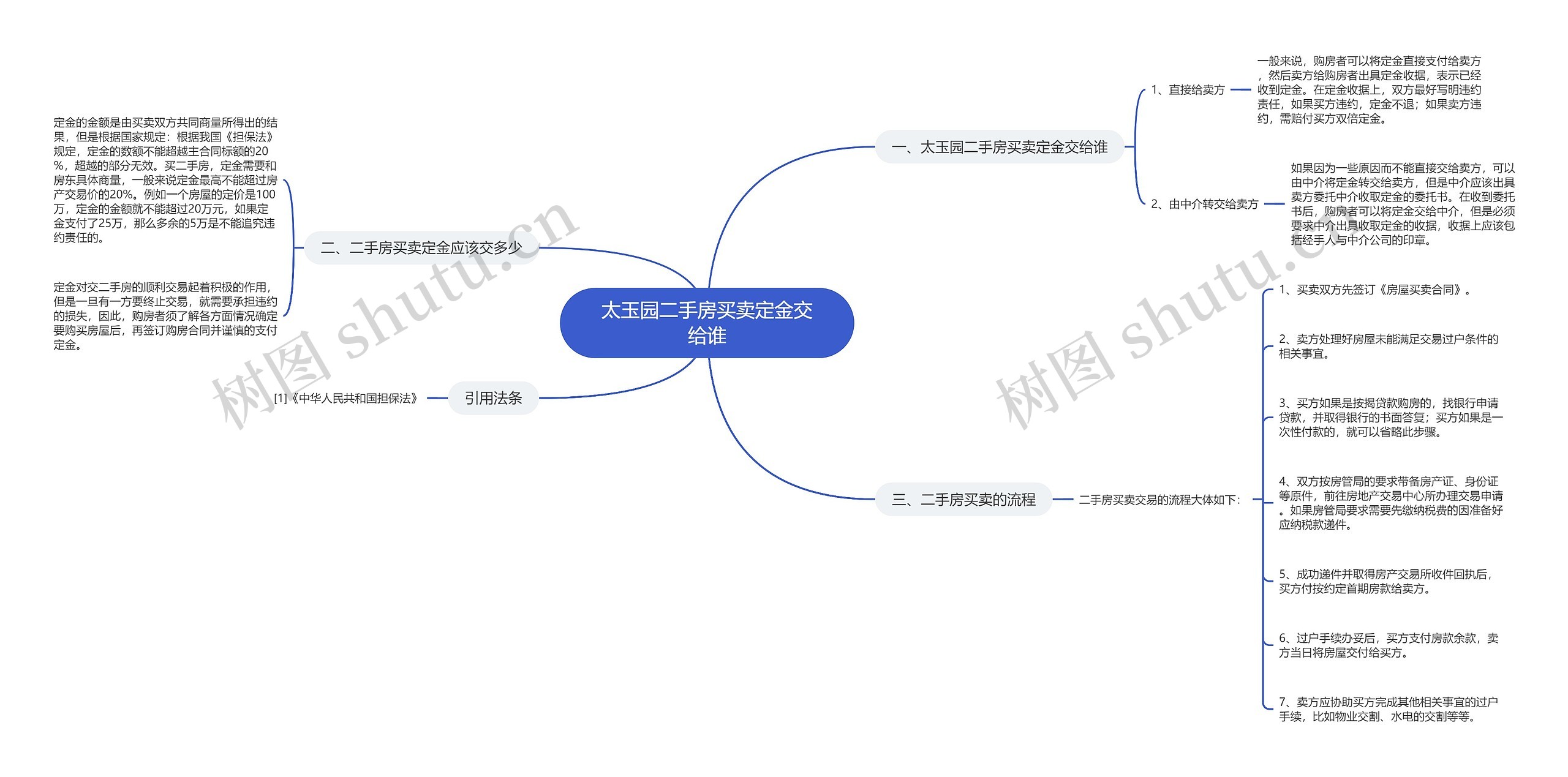 太玉园二手房买卖定金交给谁思维导图