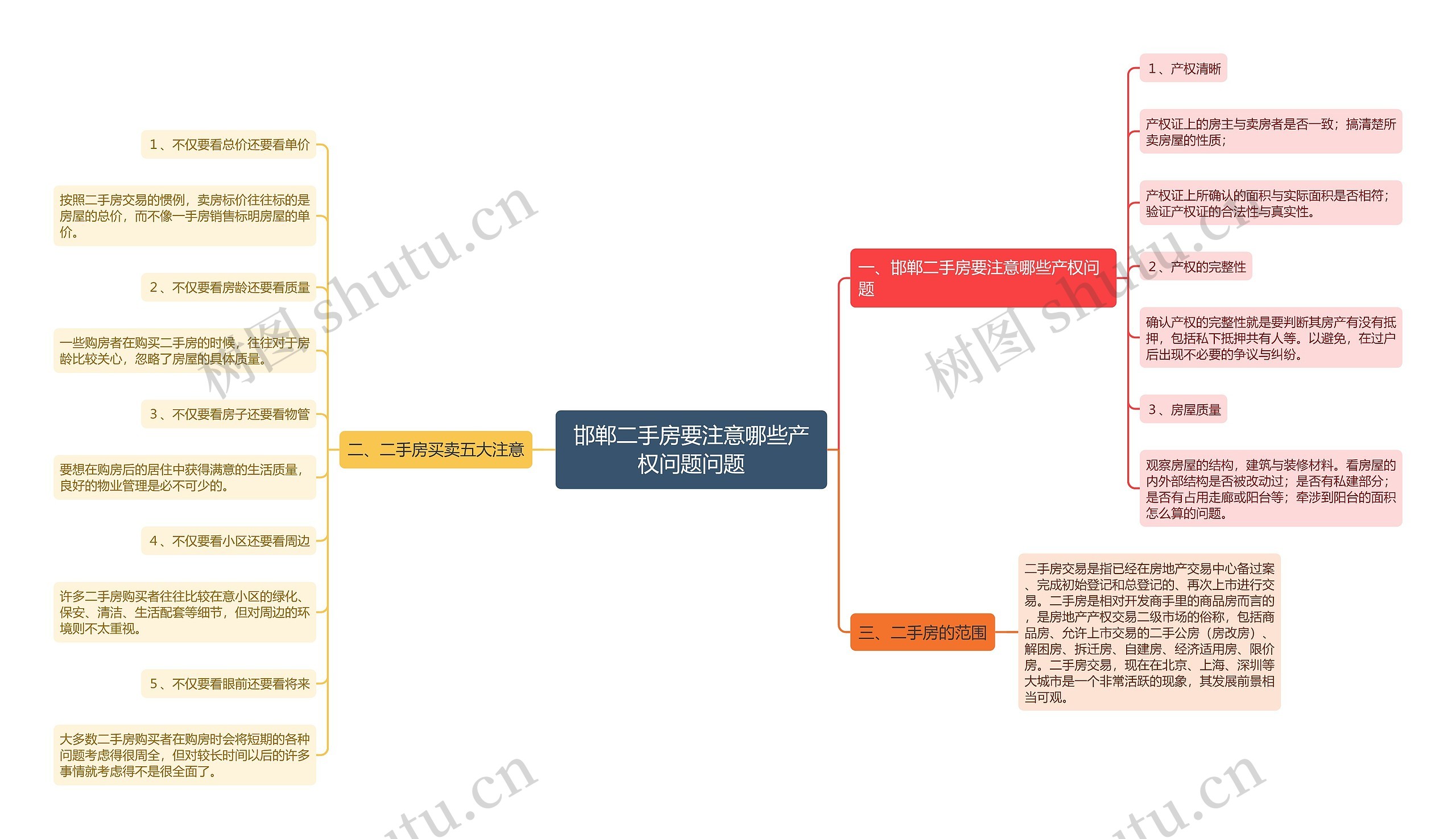 邯郸二手房要注意哪些产权问题问题思维导图