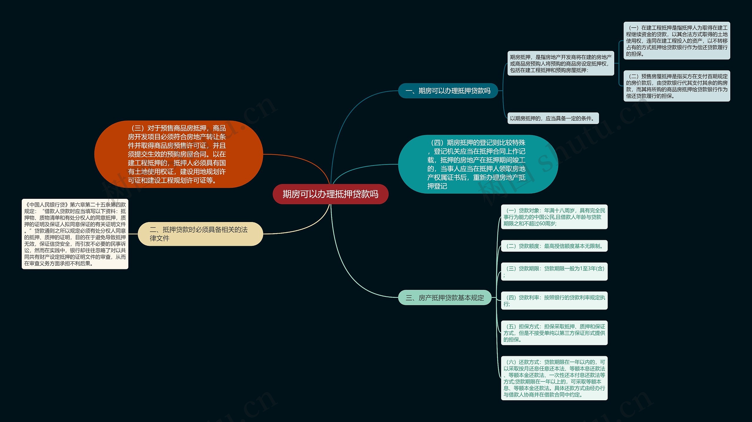 期房可以办理抵押贷款吗思维导图