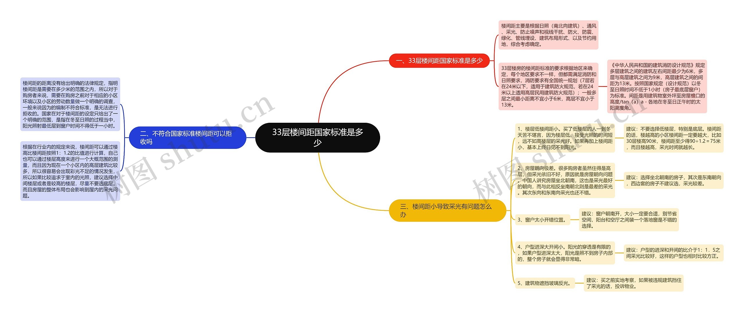 33层楼间距国家标准是多少思维导图