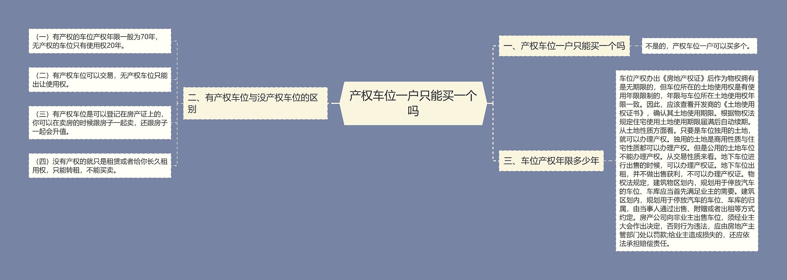 产权车位一户只能买一个吗思维导图