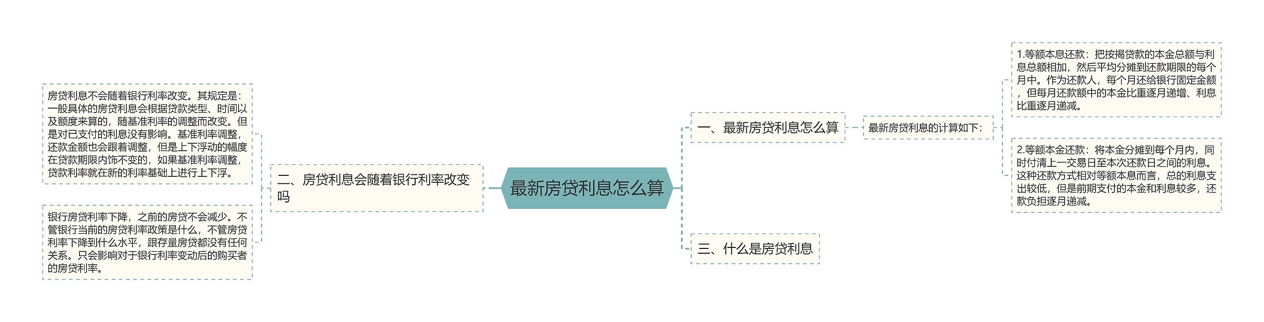 最新房贷利息怎么算思维导图