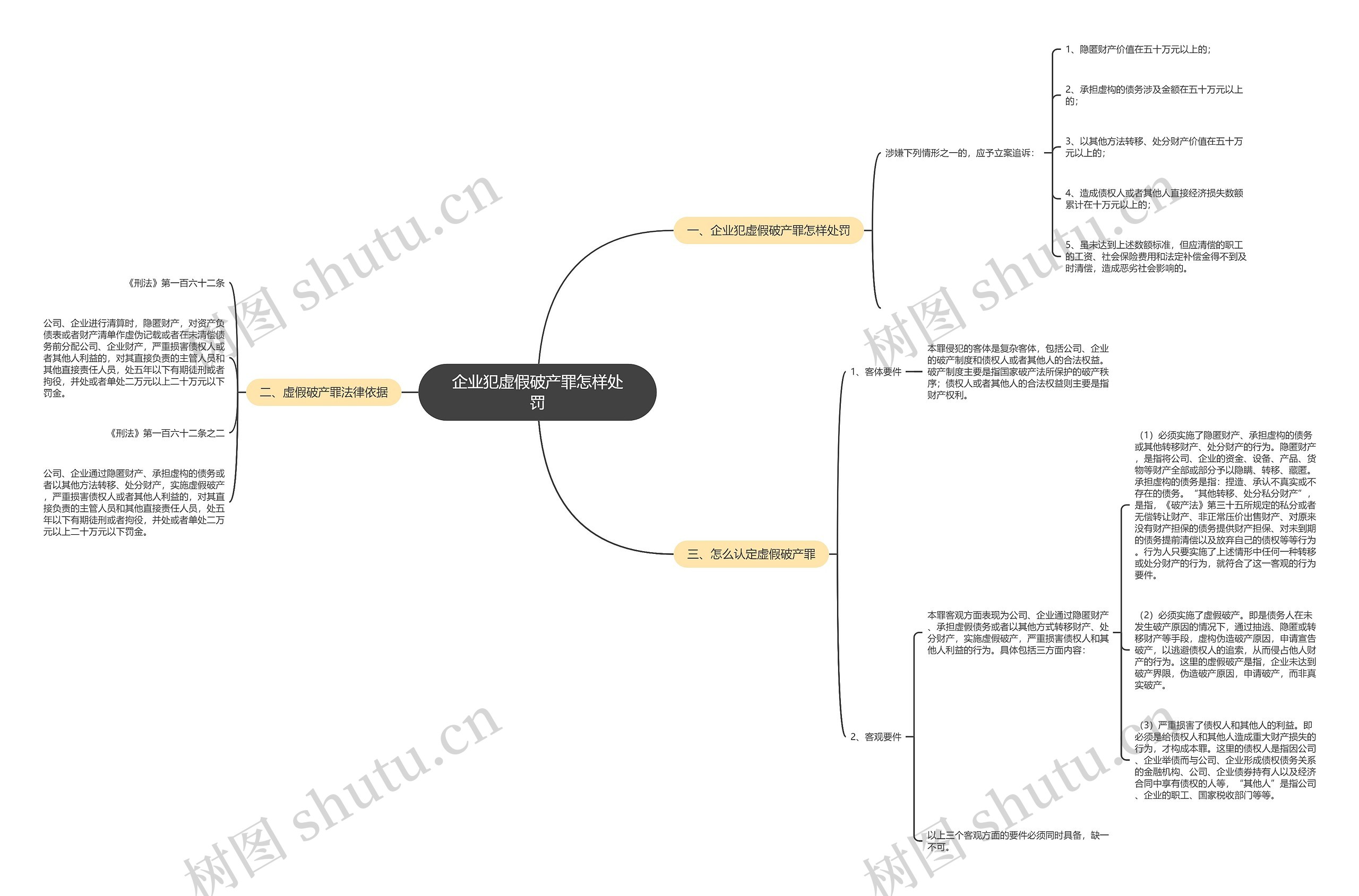 企业犯虚假破产罪怎样处罚思维导图