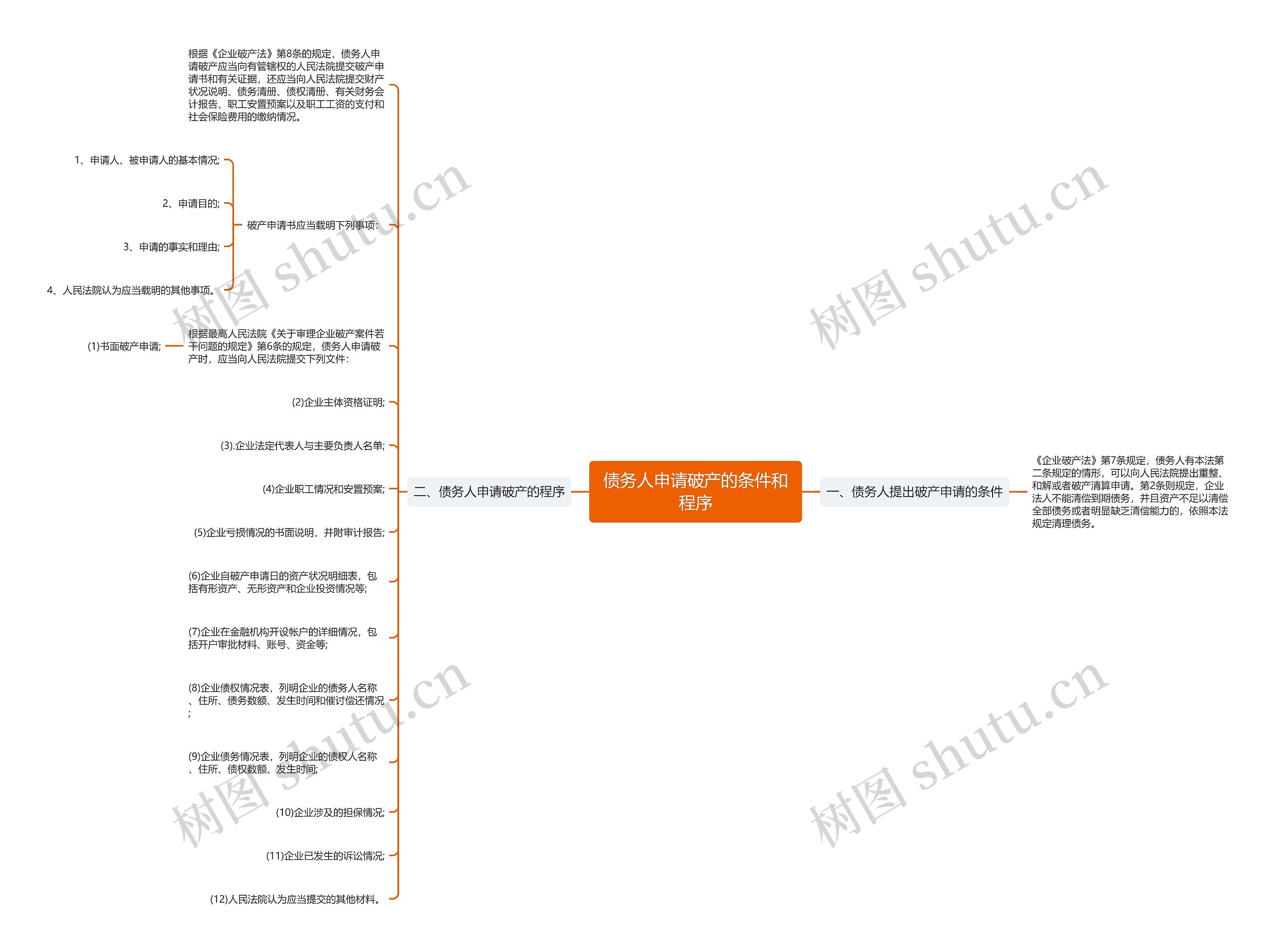 债务人申请破产的条件和程序思维导图
