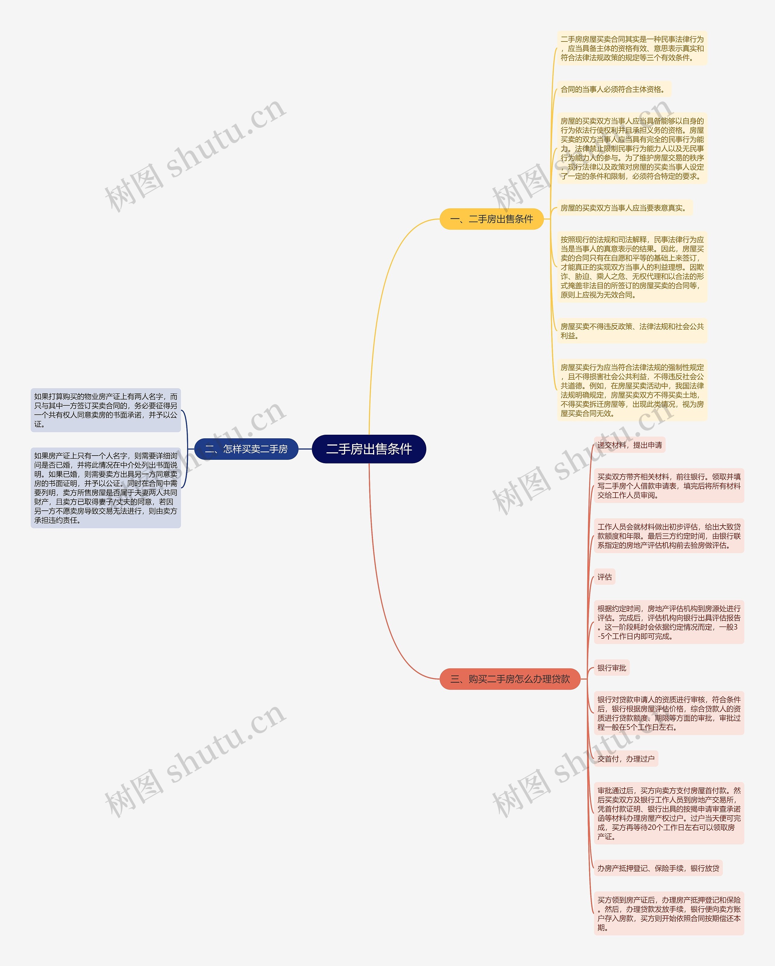 二手房出售条件思维导图