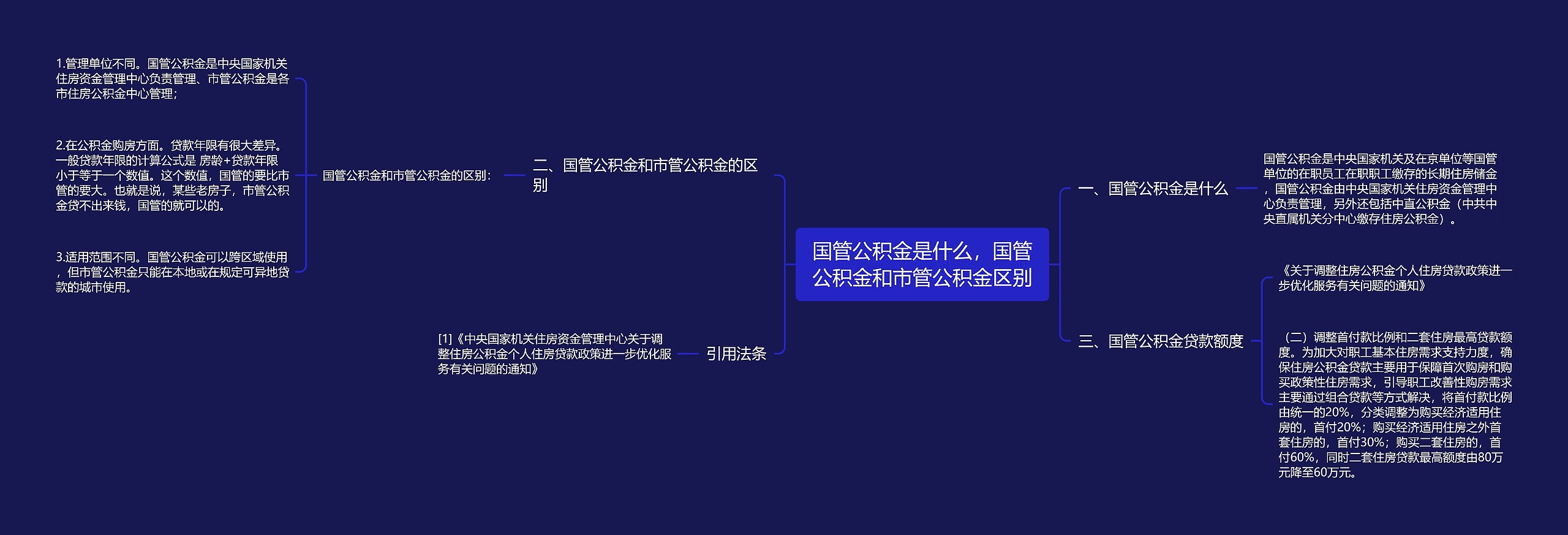 国管公积金是什么，国管公积金和市管公积金区别思维导图