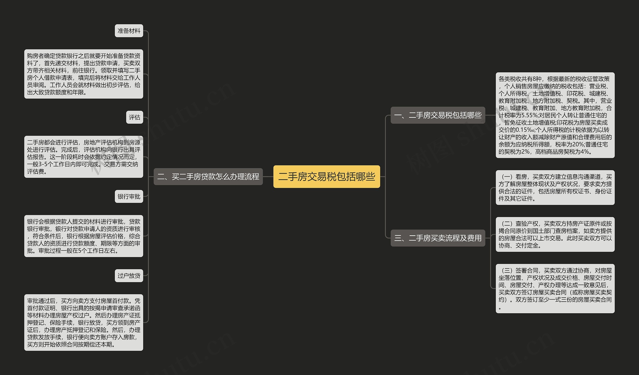 二手房交易税包括哪些思维导图