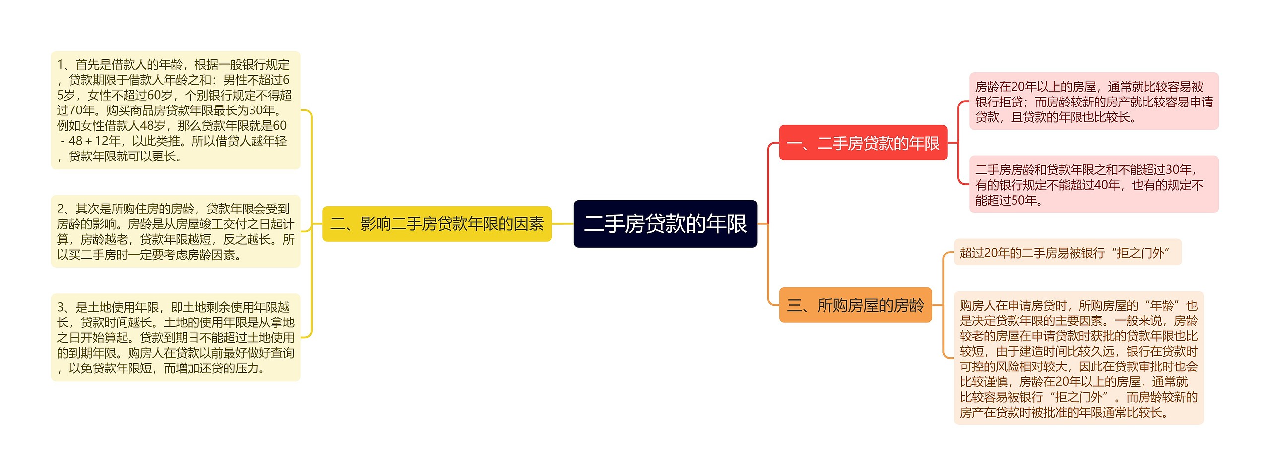 二手房贷款的年限思维导图