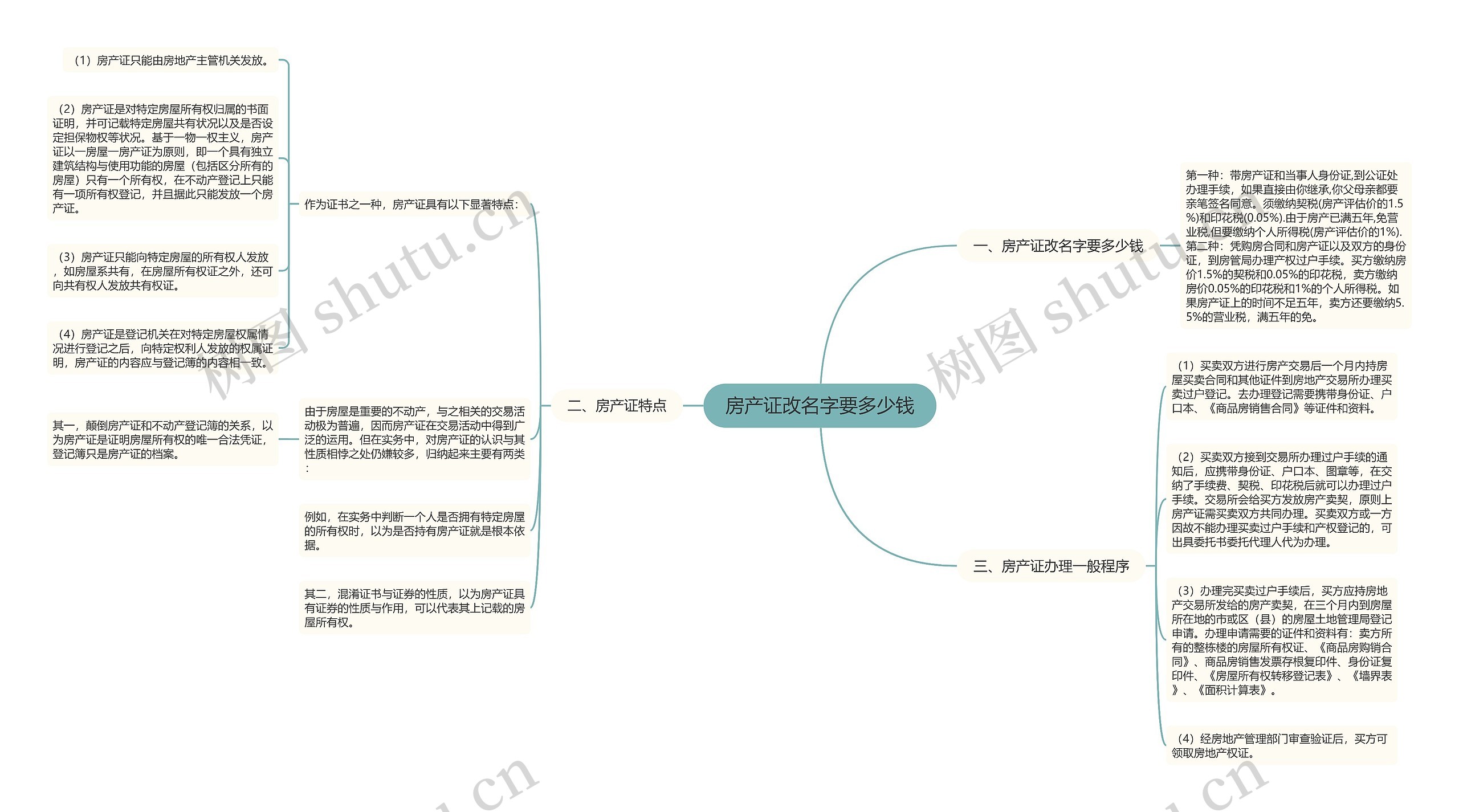 房产证改名字要多少钱思维导图