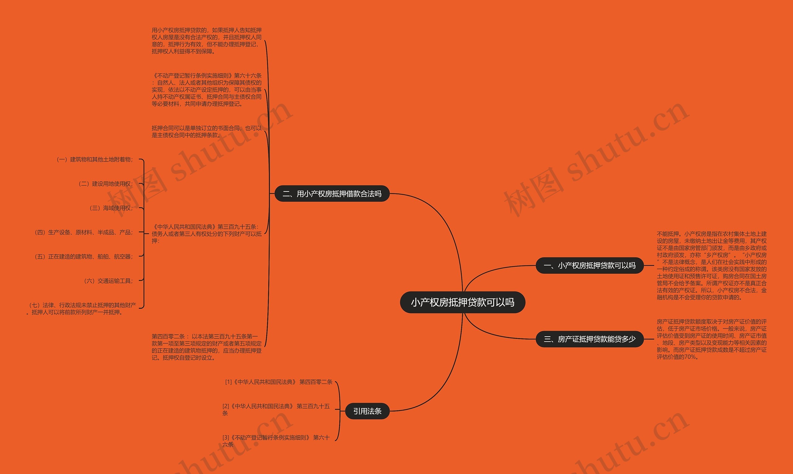 小产权房抵押贷款可以吗思维导图